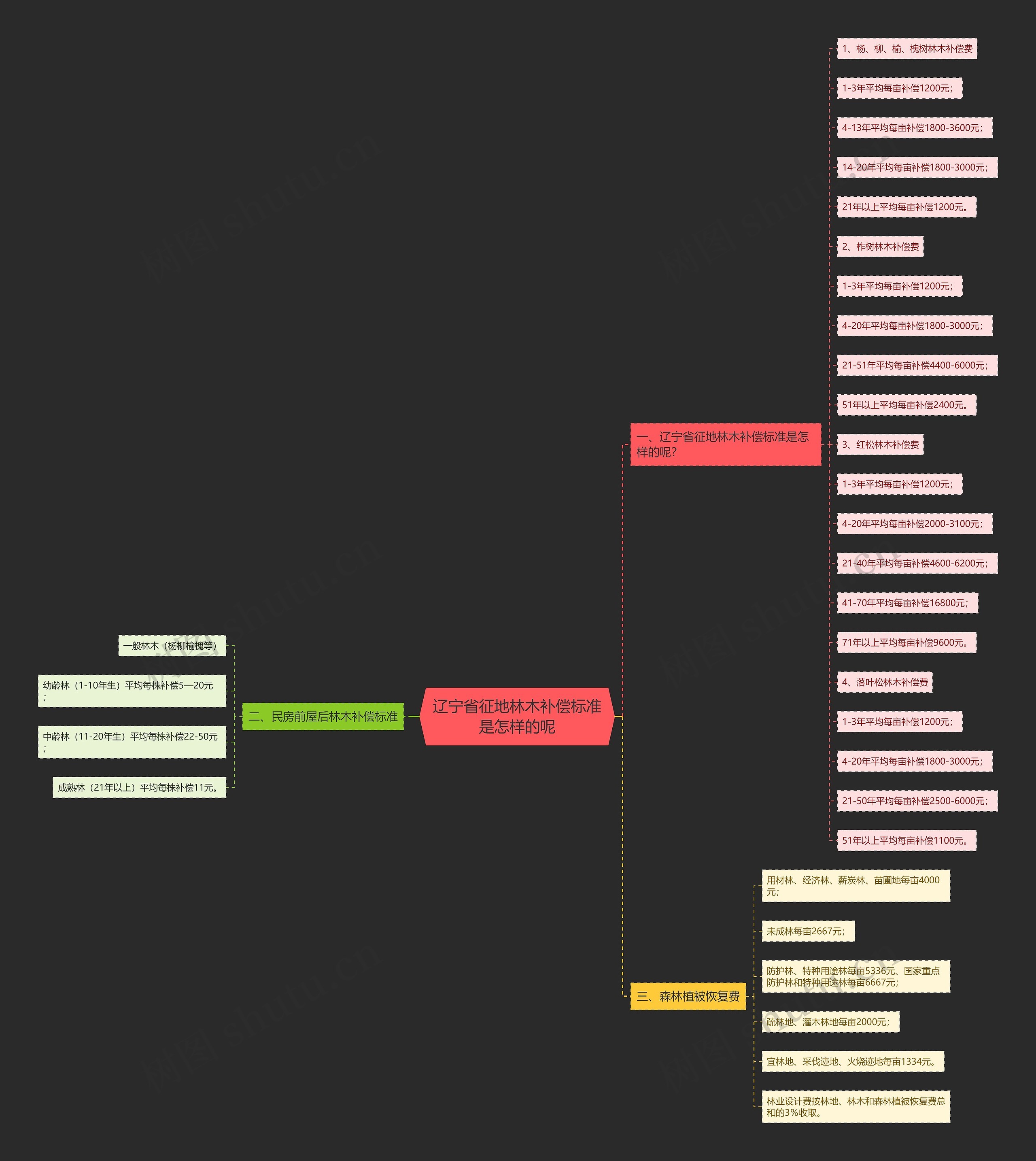 辽宁省征地林木补偿标准是怎样的呢思维导图