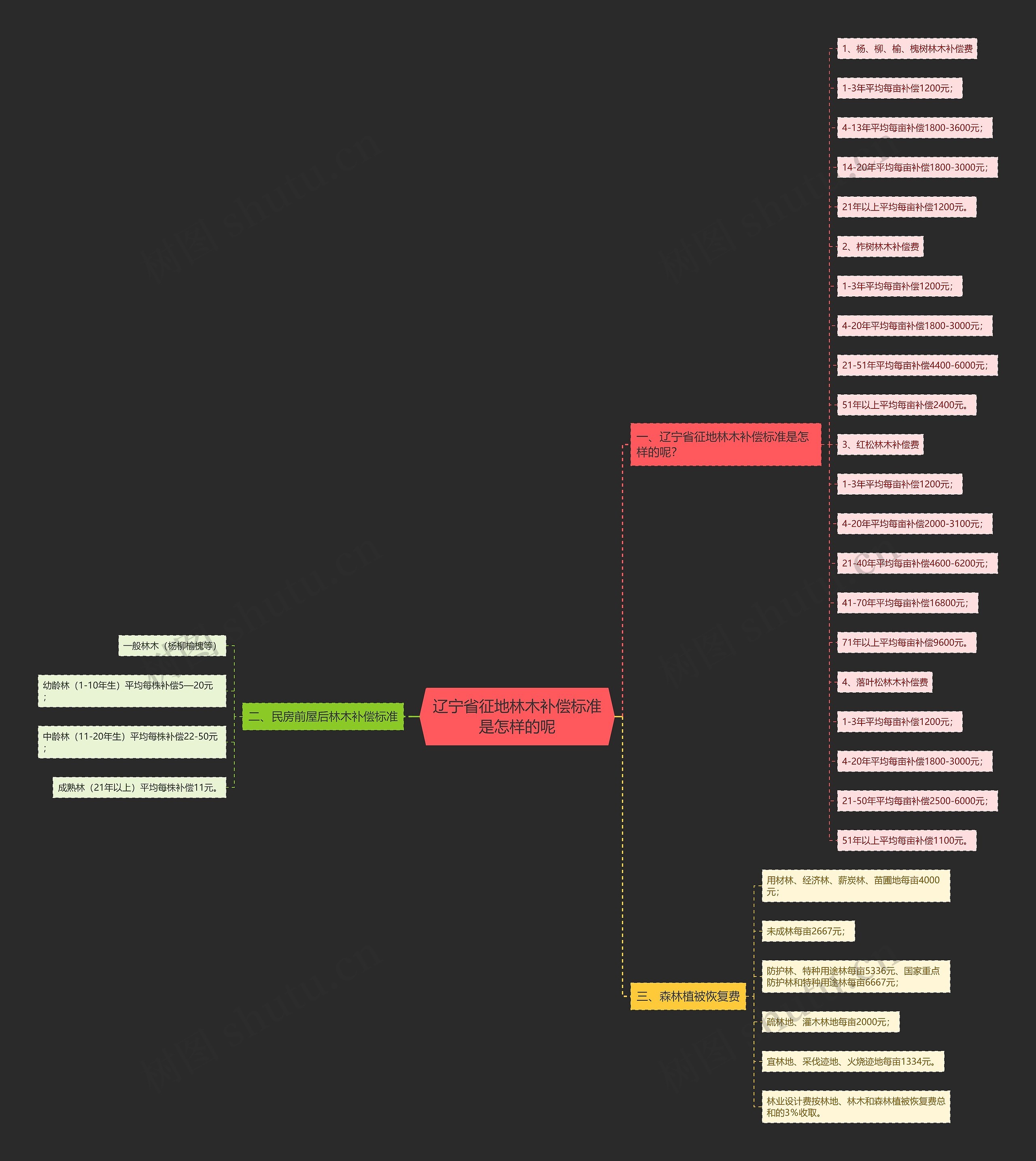 辽宁省征地林木补偿标准是怎样的呢 辽宁省征地林木补偿标准是怎样的呢