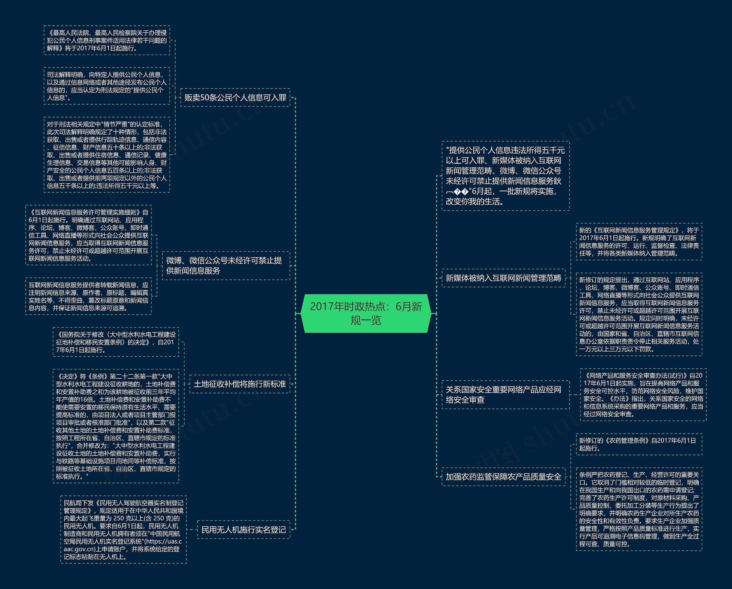2017年时政热点：6月新规一览思维导图