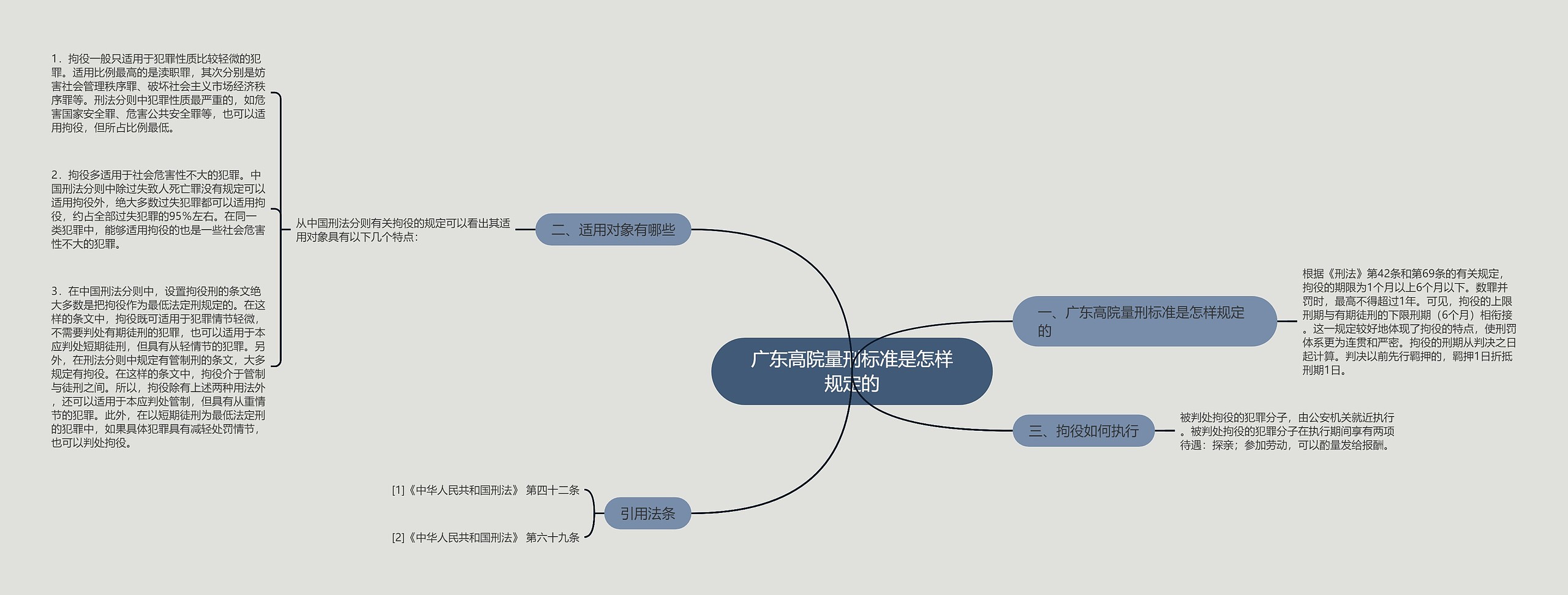 广东高院量刑标准是怎样规定的思维导图