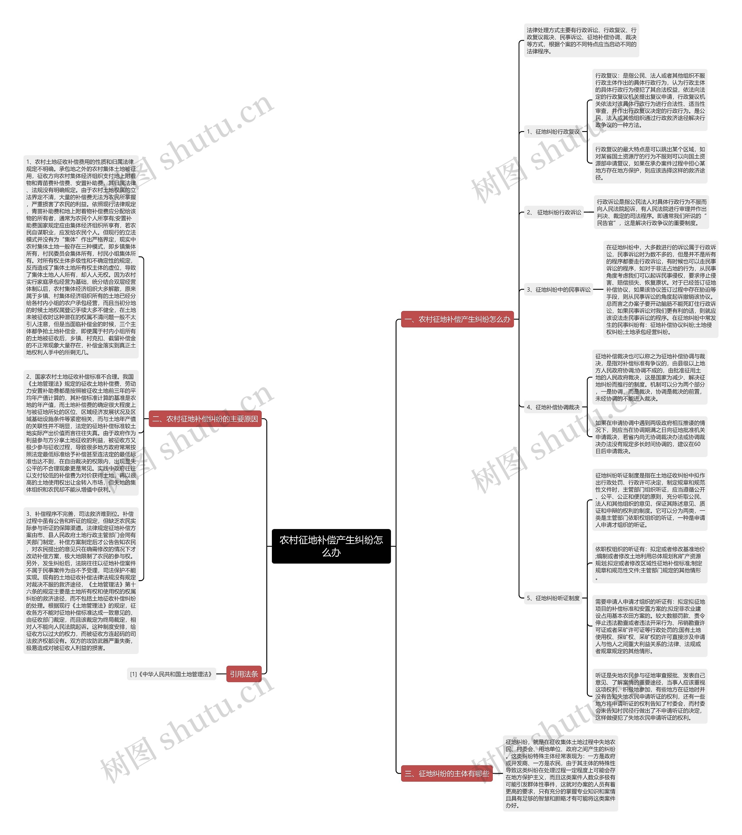 农村征地补偿产生纠纷怎么办思维导图
