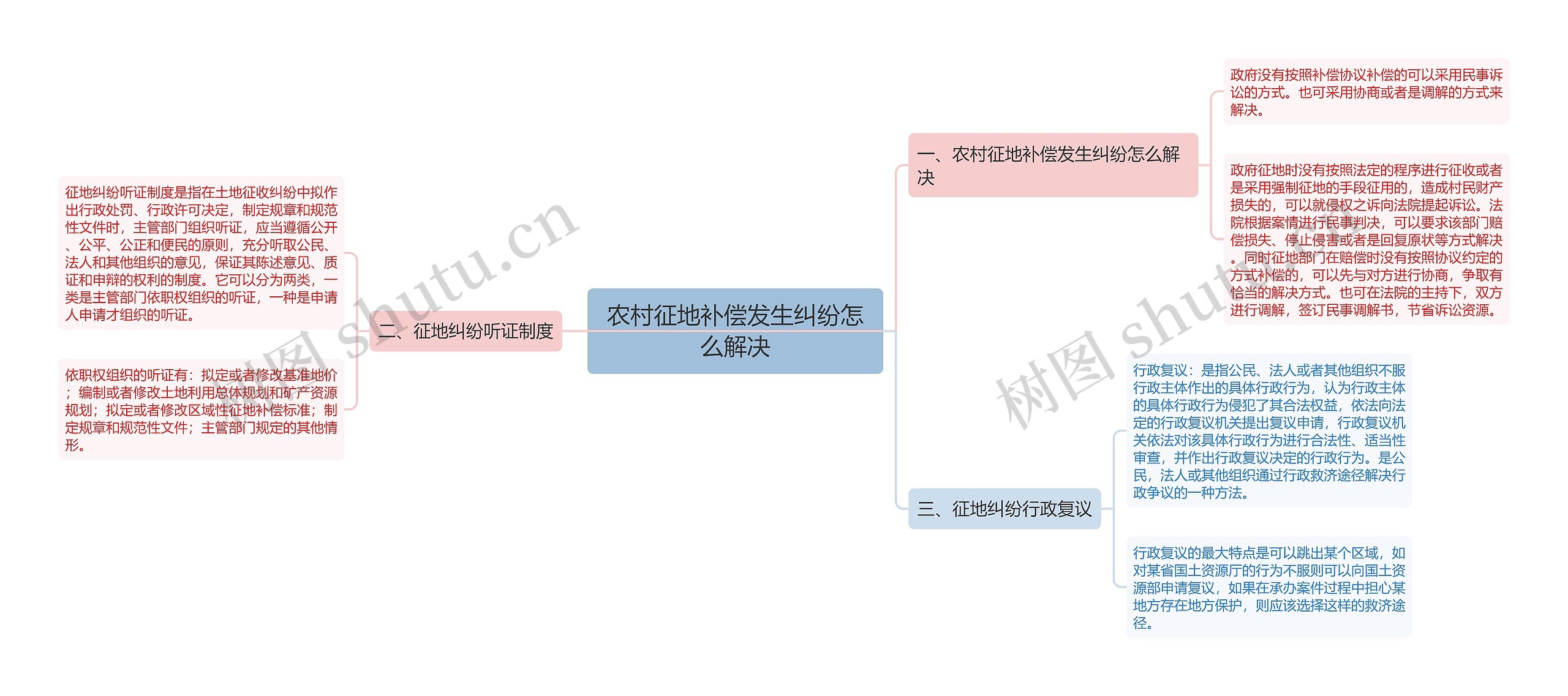 农村征地补偿发生纠纷怎么解决思维导图