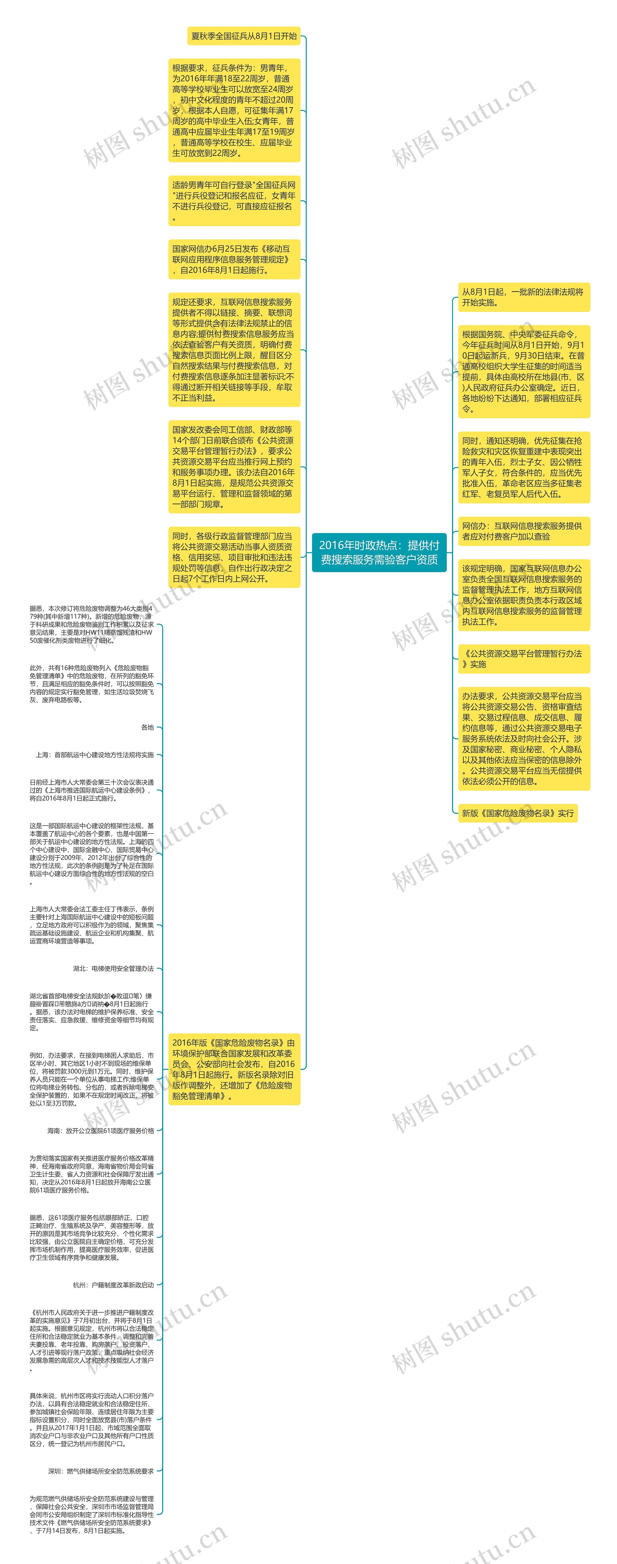 2016年时政热点：提供付费搜索服务需验客户资质思维导图