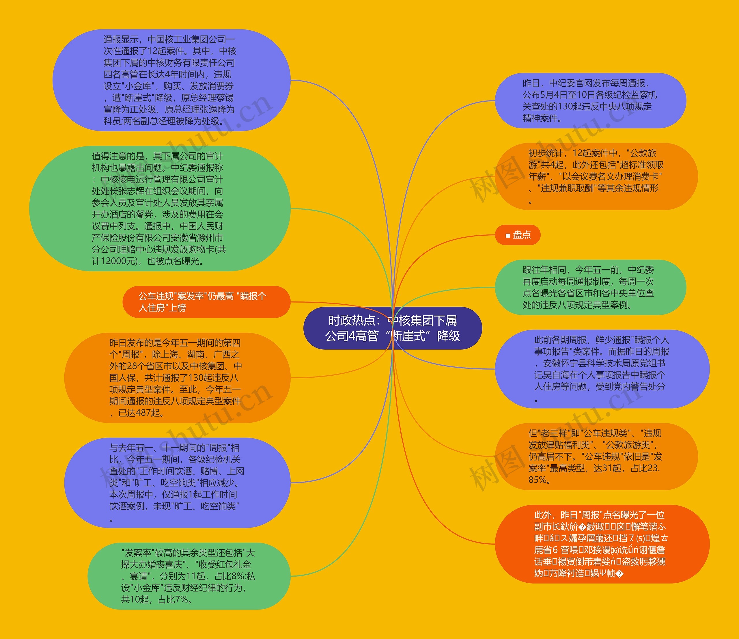 时政热点：中核集团下属公司4高管“断崖式”降级思维导图