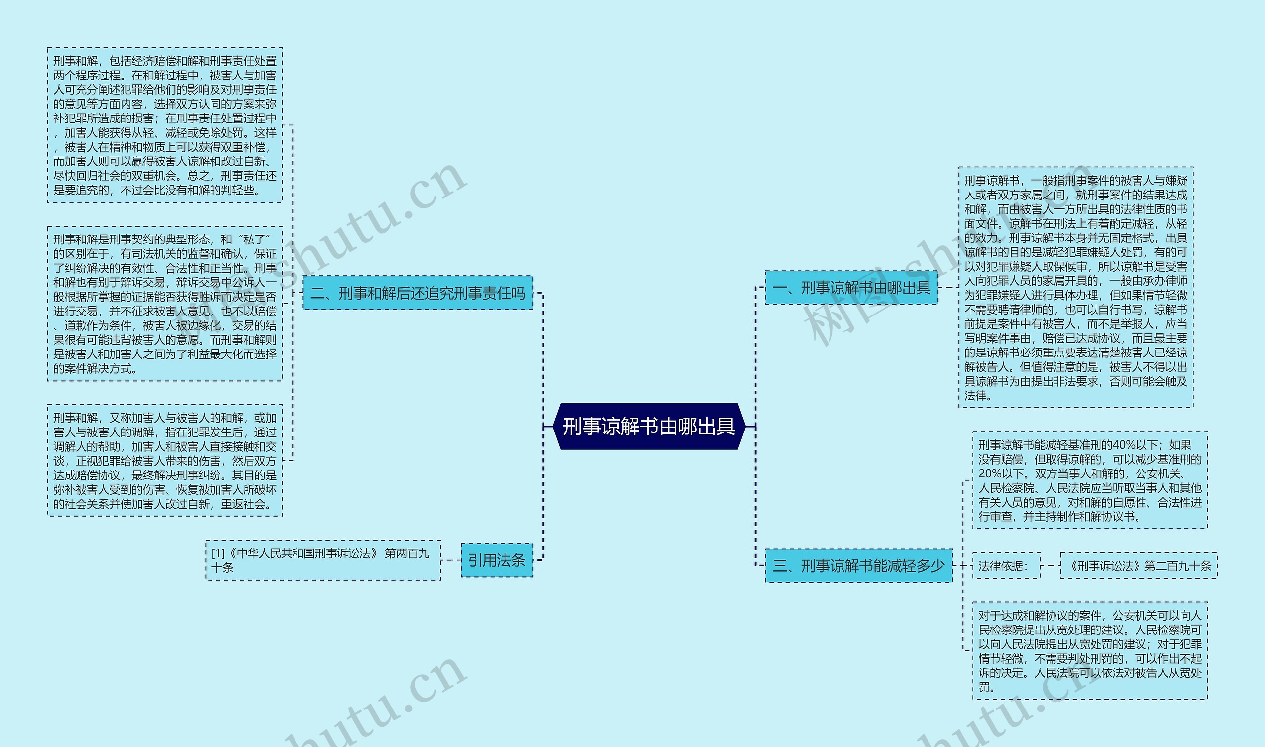 刑事谅解书由哪出具思维导图
