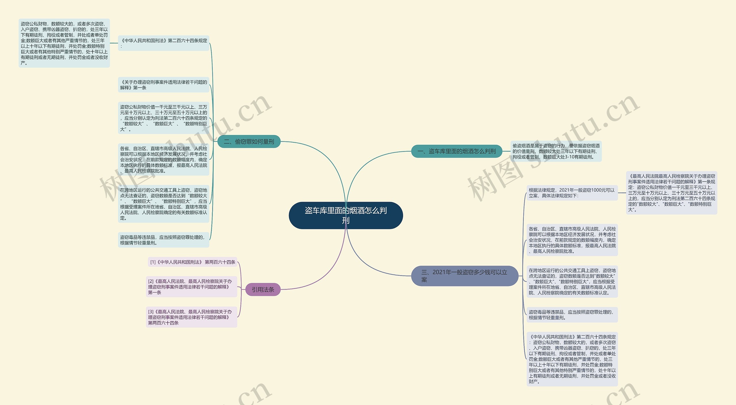 盗车库里面的烟酒怎么判刑思维导图