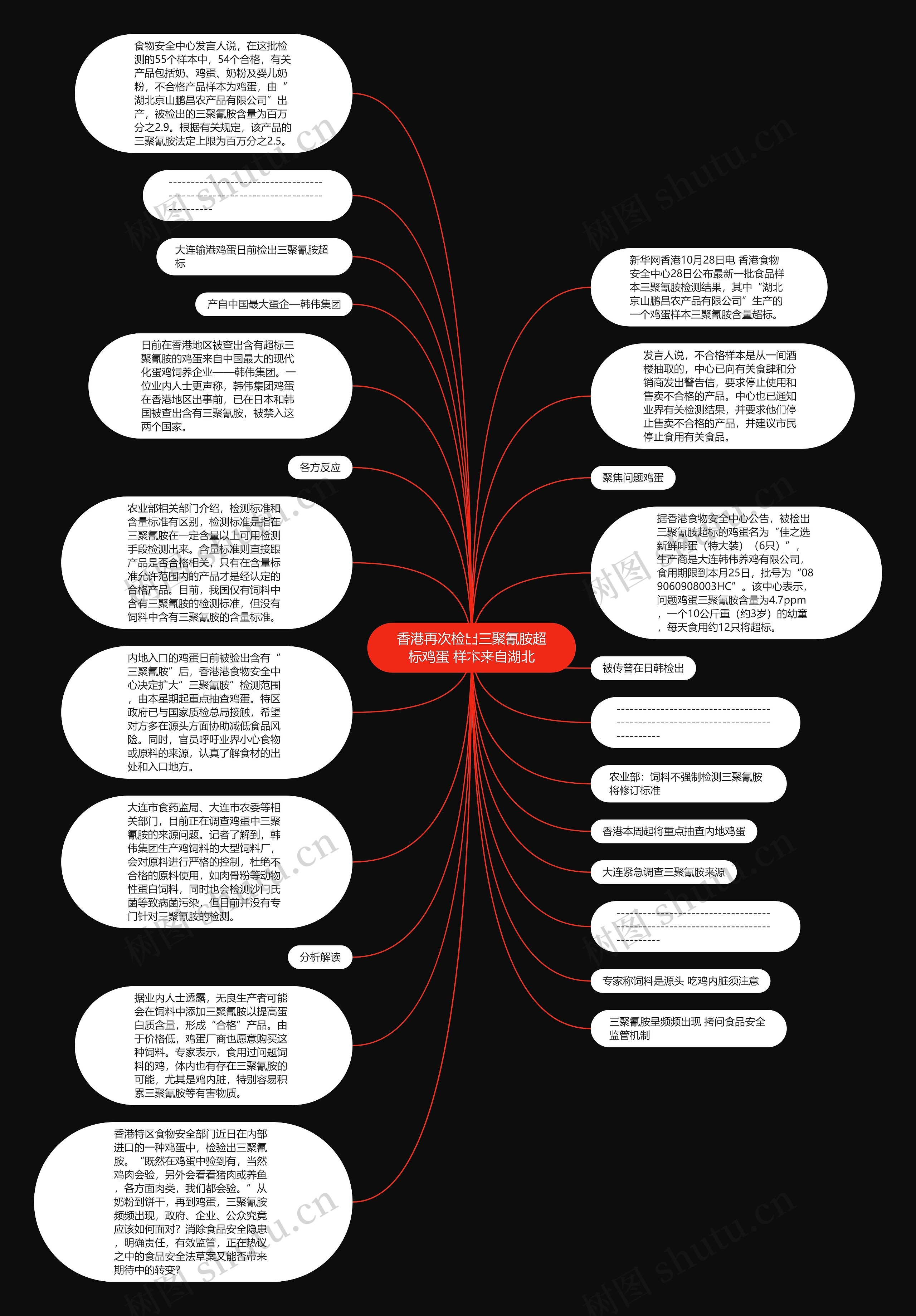 香港再次检出三聚氰胺超标鸡蛋 样本来自湖北思维导图