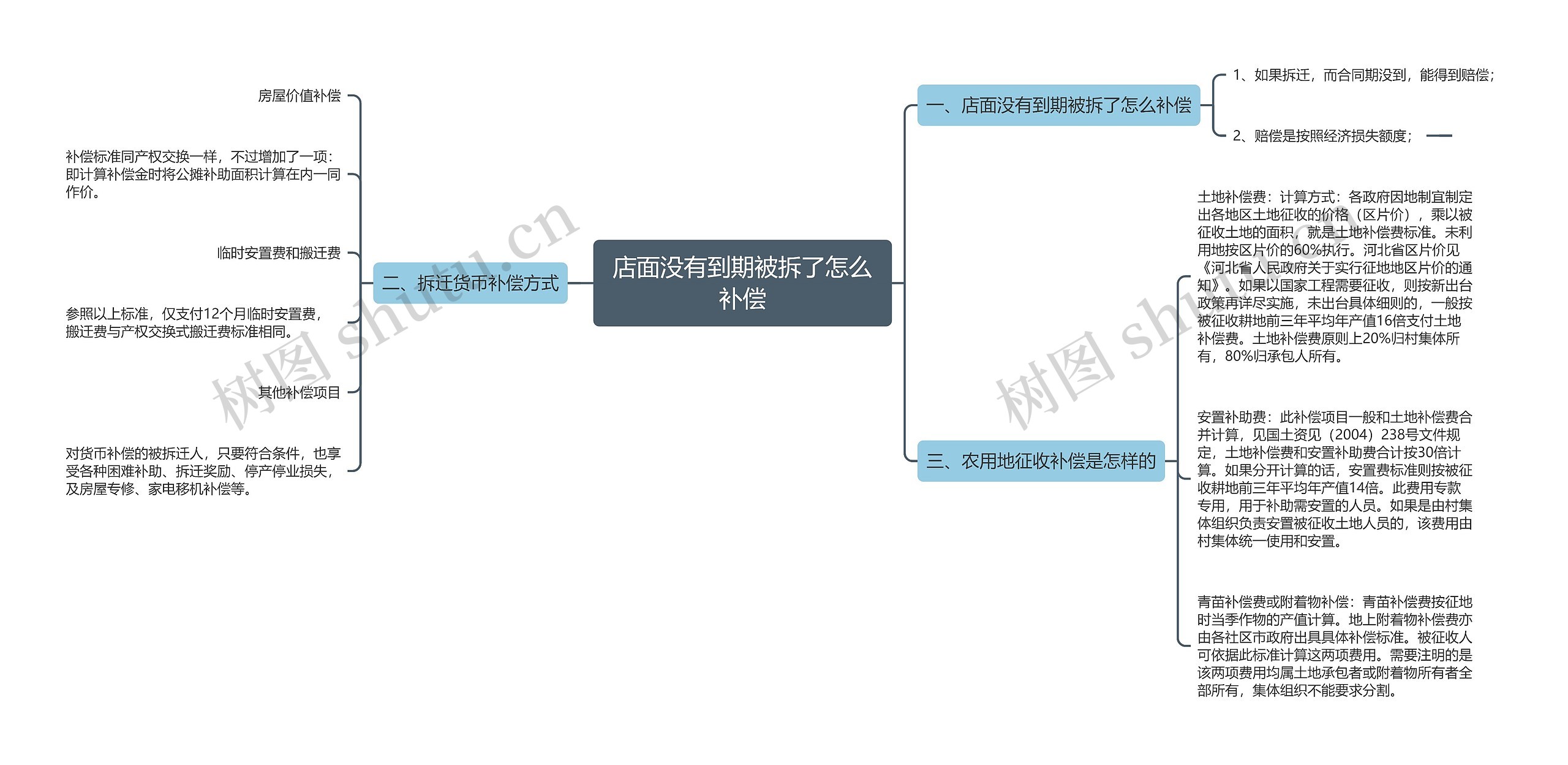 店面没有到期被拆了怎么补偿