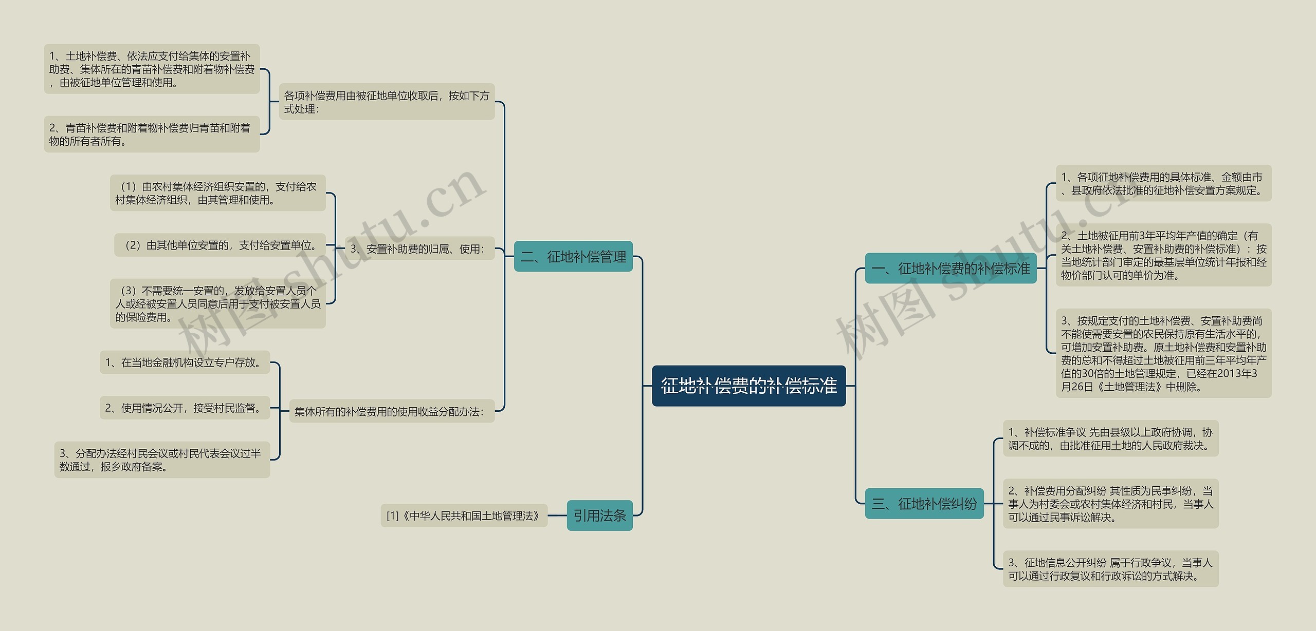 征地补偿费的补偿标准思维导图