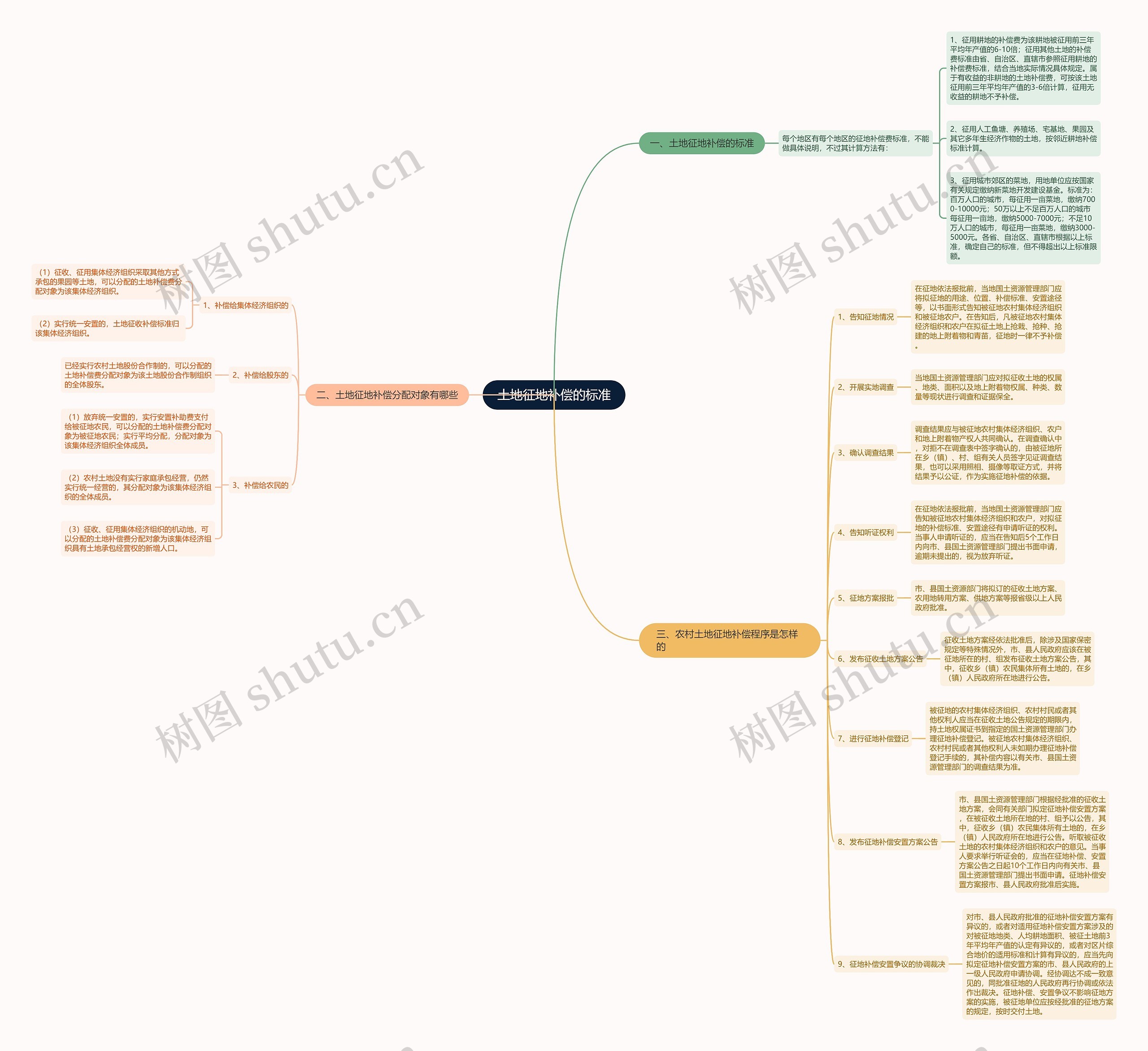 土地征地补偿的标准 土地征地补偿的标准