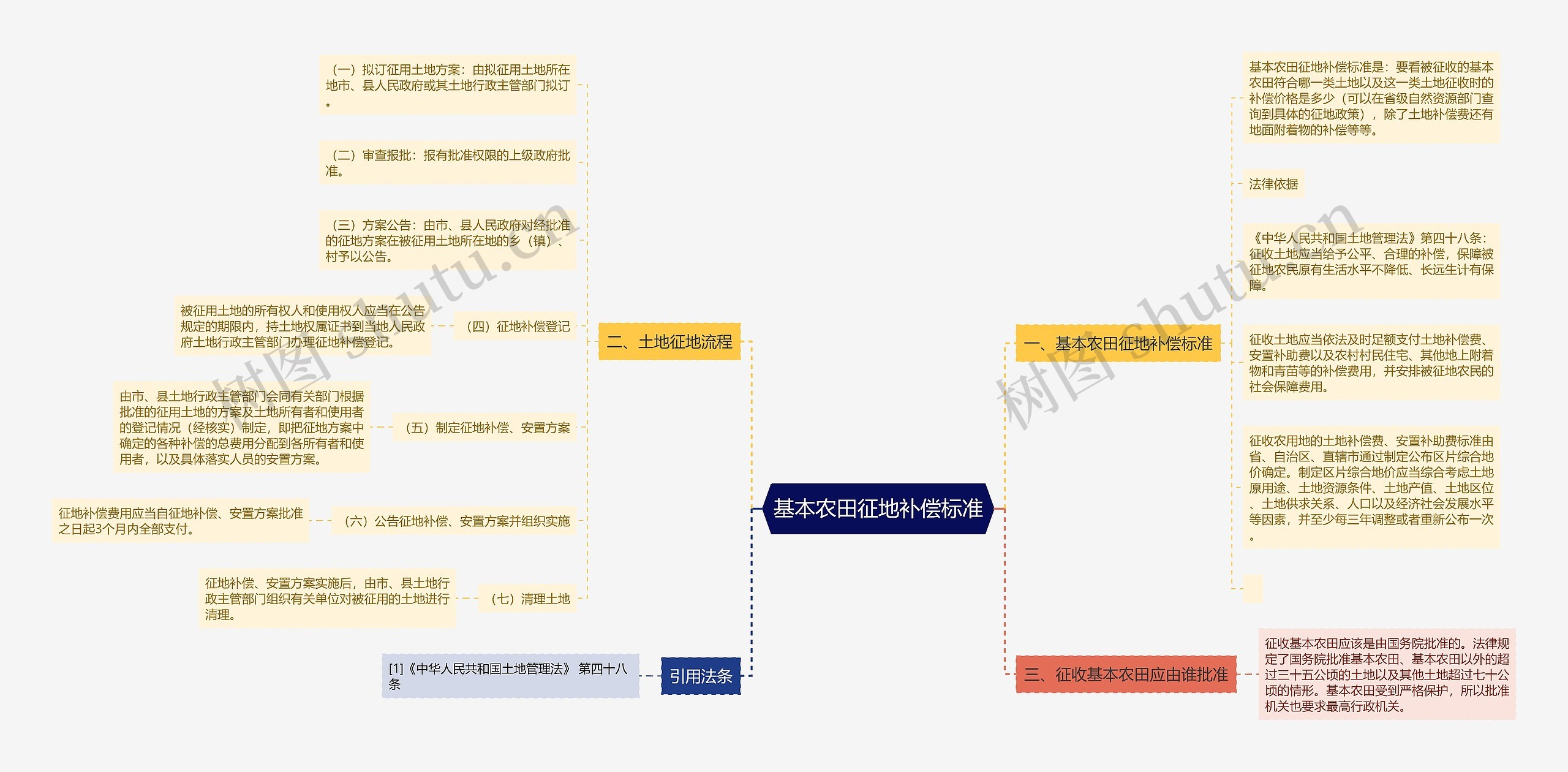 基本农田征地补偿标准思维导图