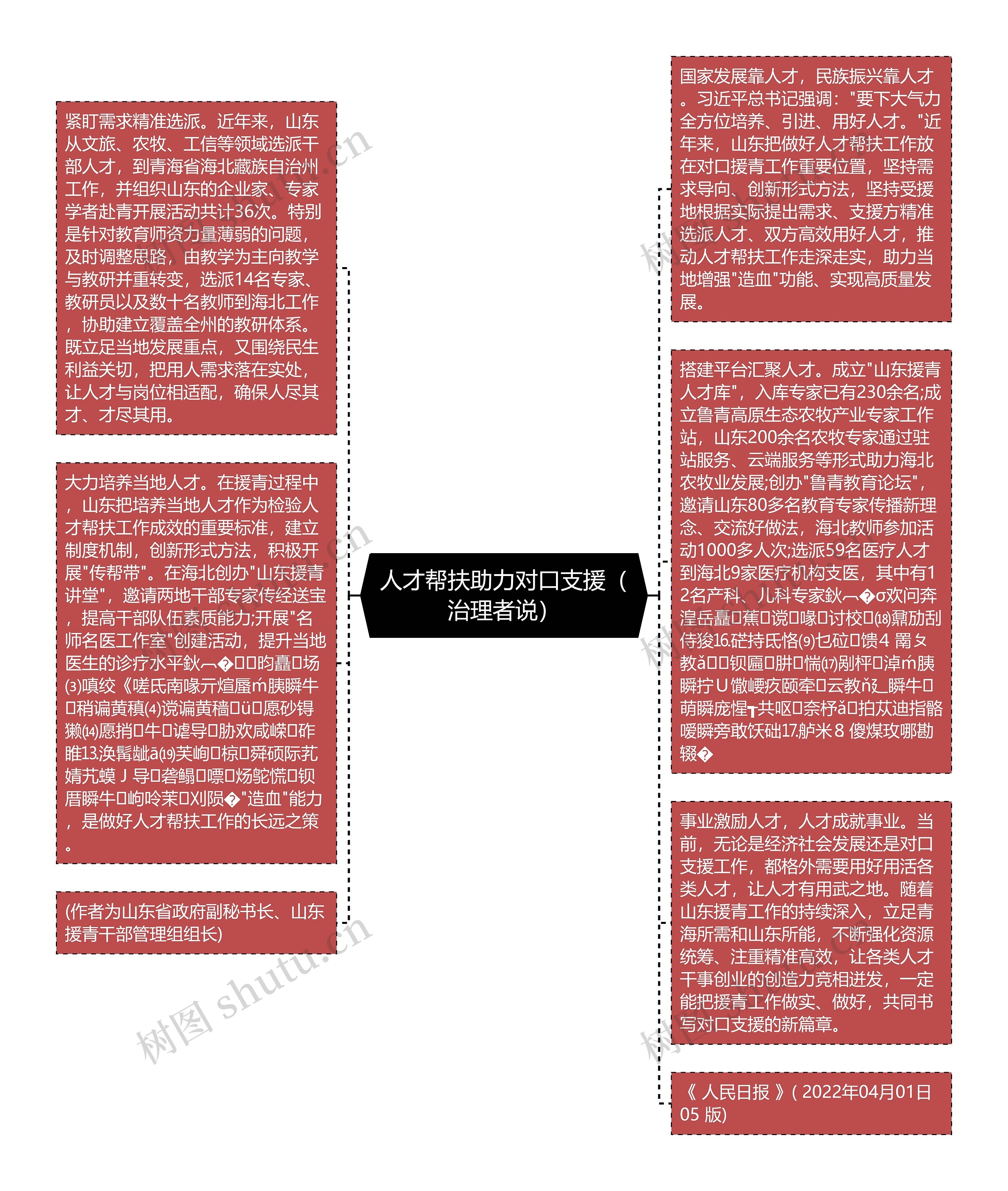 人才帮扶助力对口支援（治理者说）思维导图