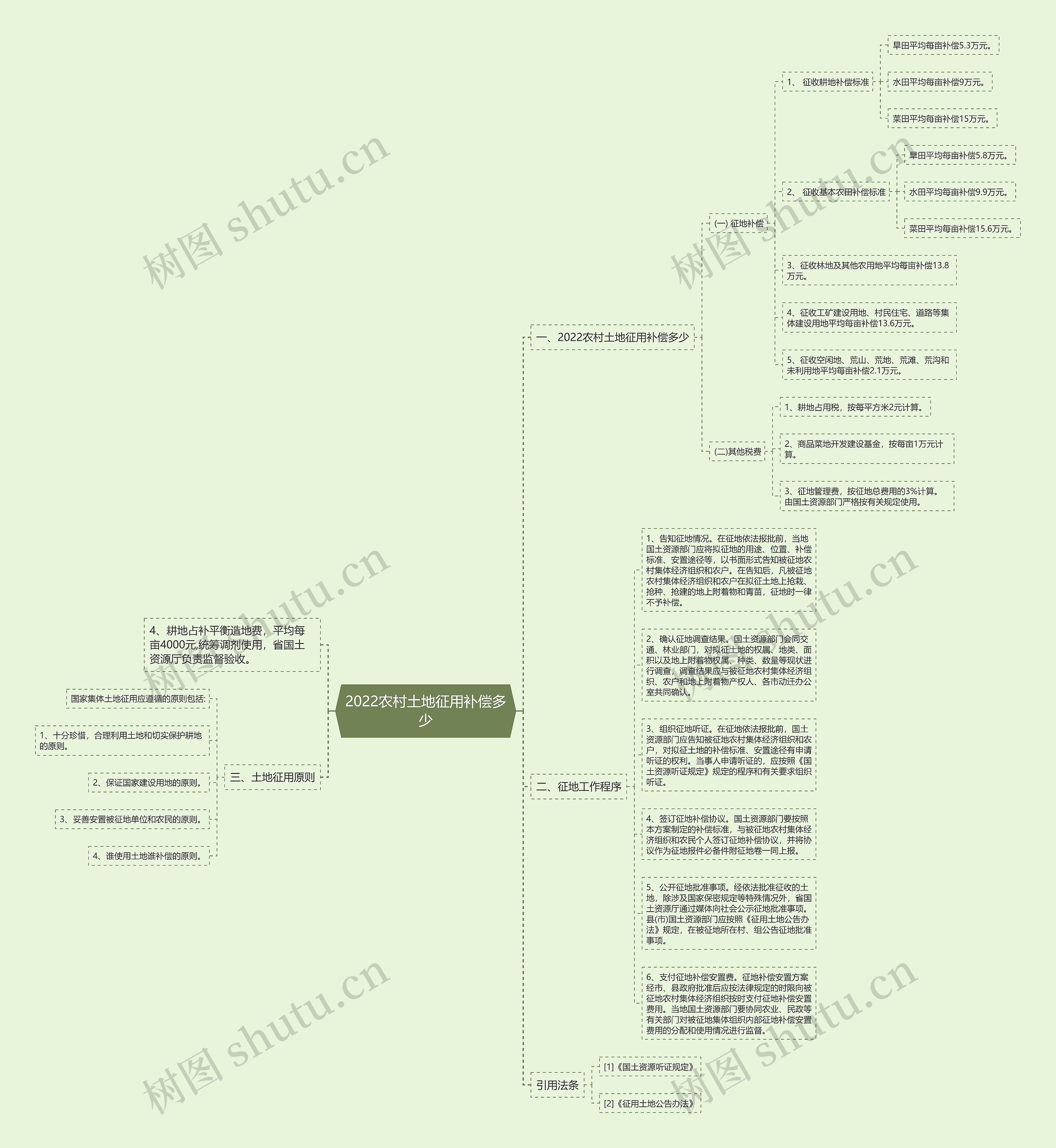 2022农村土地征用补偿多少思维导图