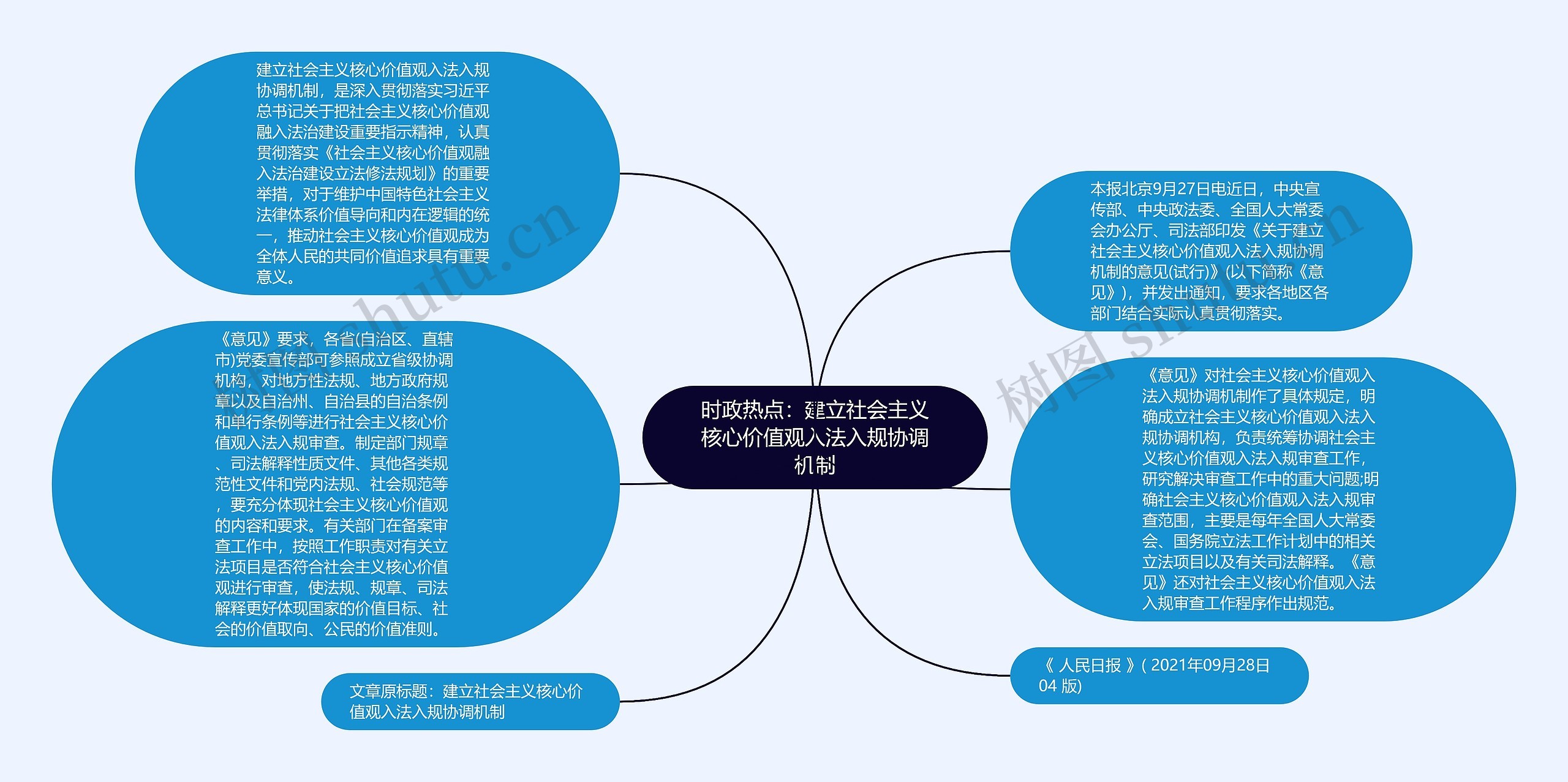 时政热点：建立社会主义核心价值观入法入规协调机制思维导图