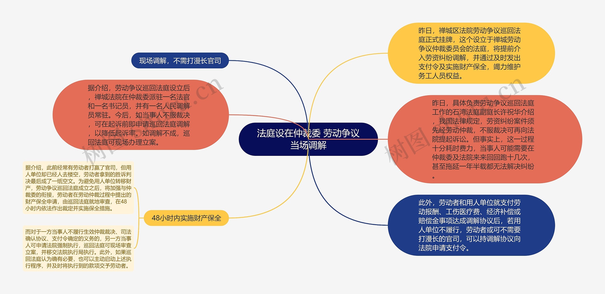 法庭设在仲裁委 劳动争议当场调解思维导图