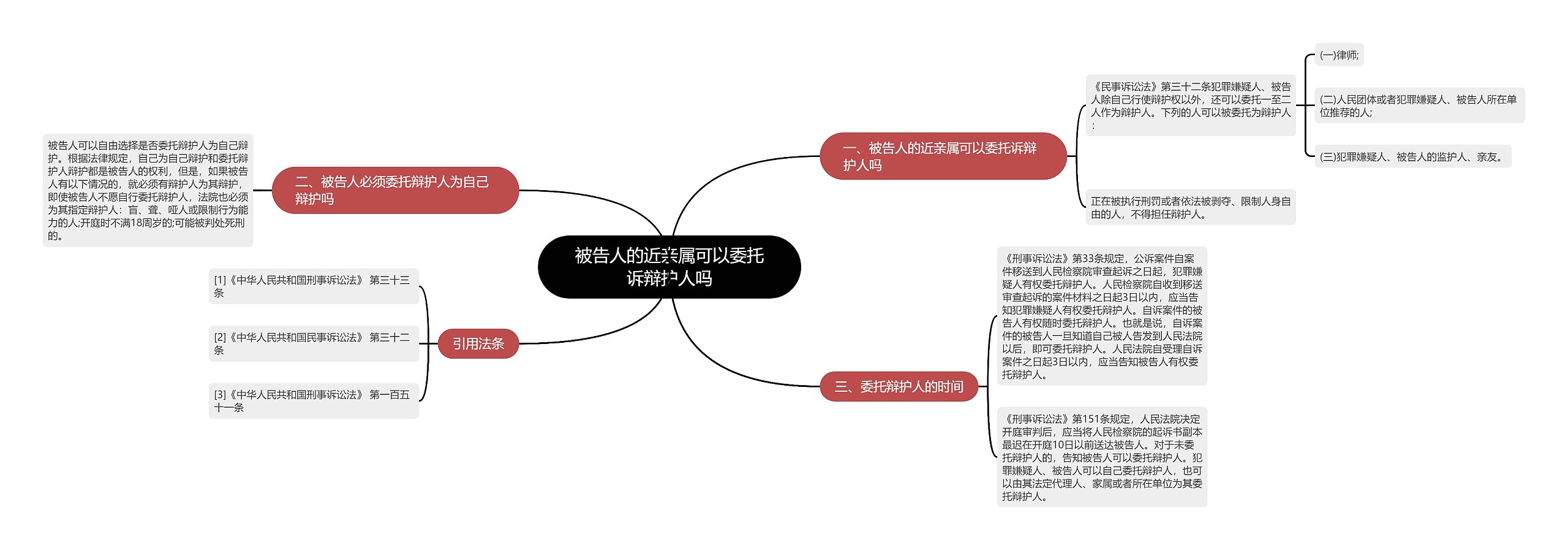 被告人的近亲属可以委托诉辩护人吗思维导图