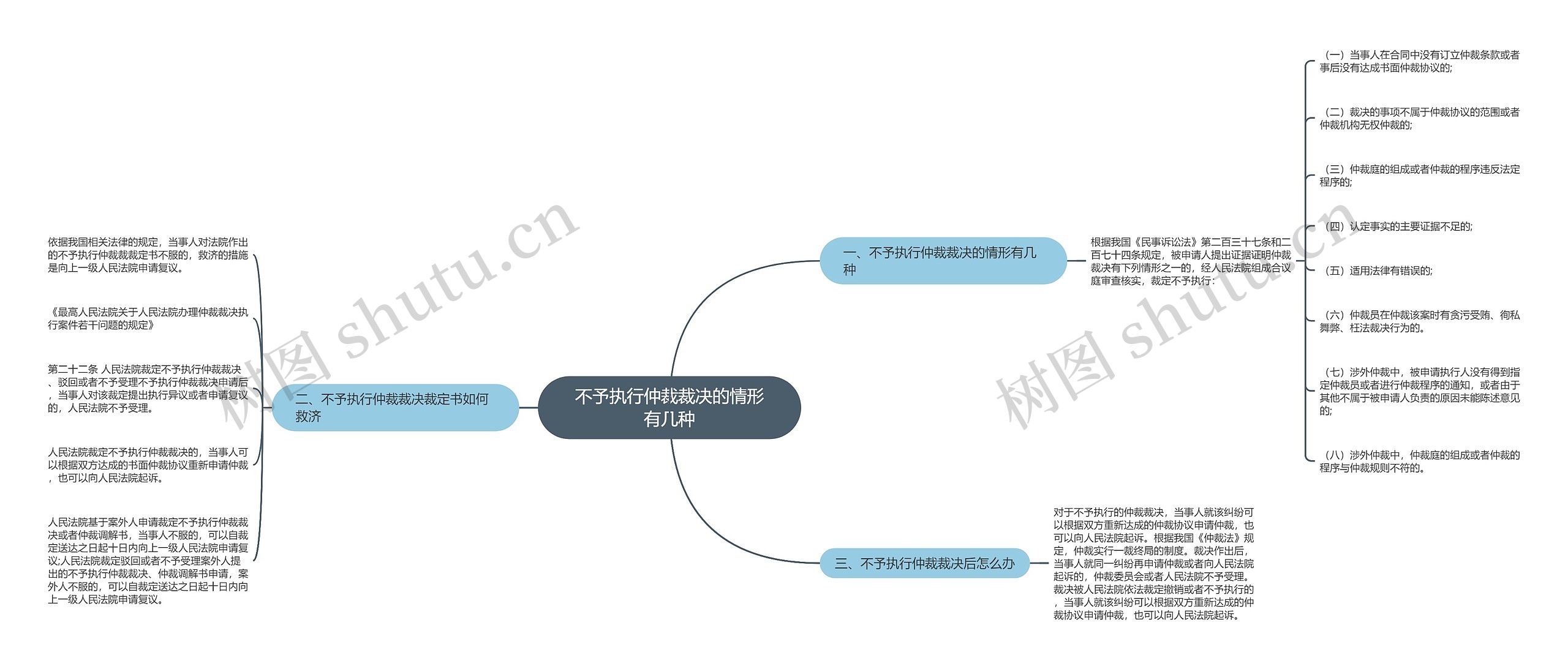 不予执行仲裁裁决的情形有几种思维导图