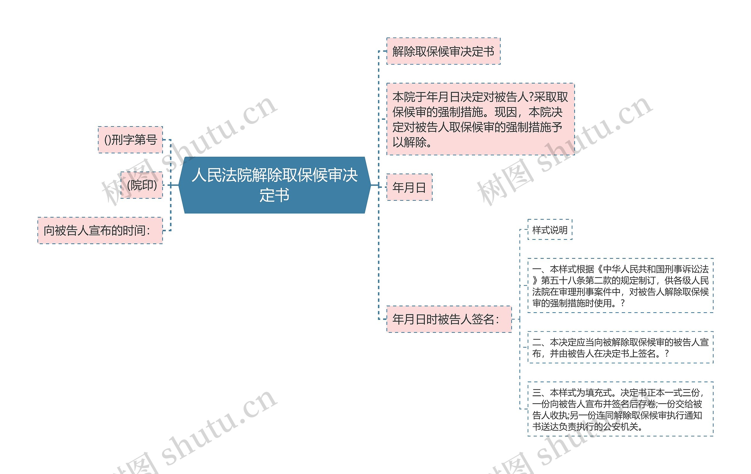 人民法院解除取保候审决定书思维导图