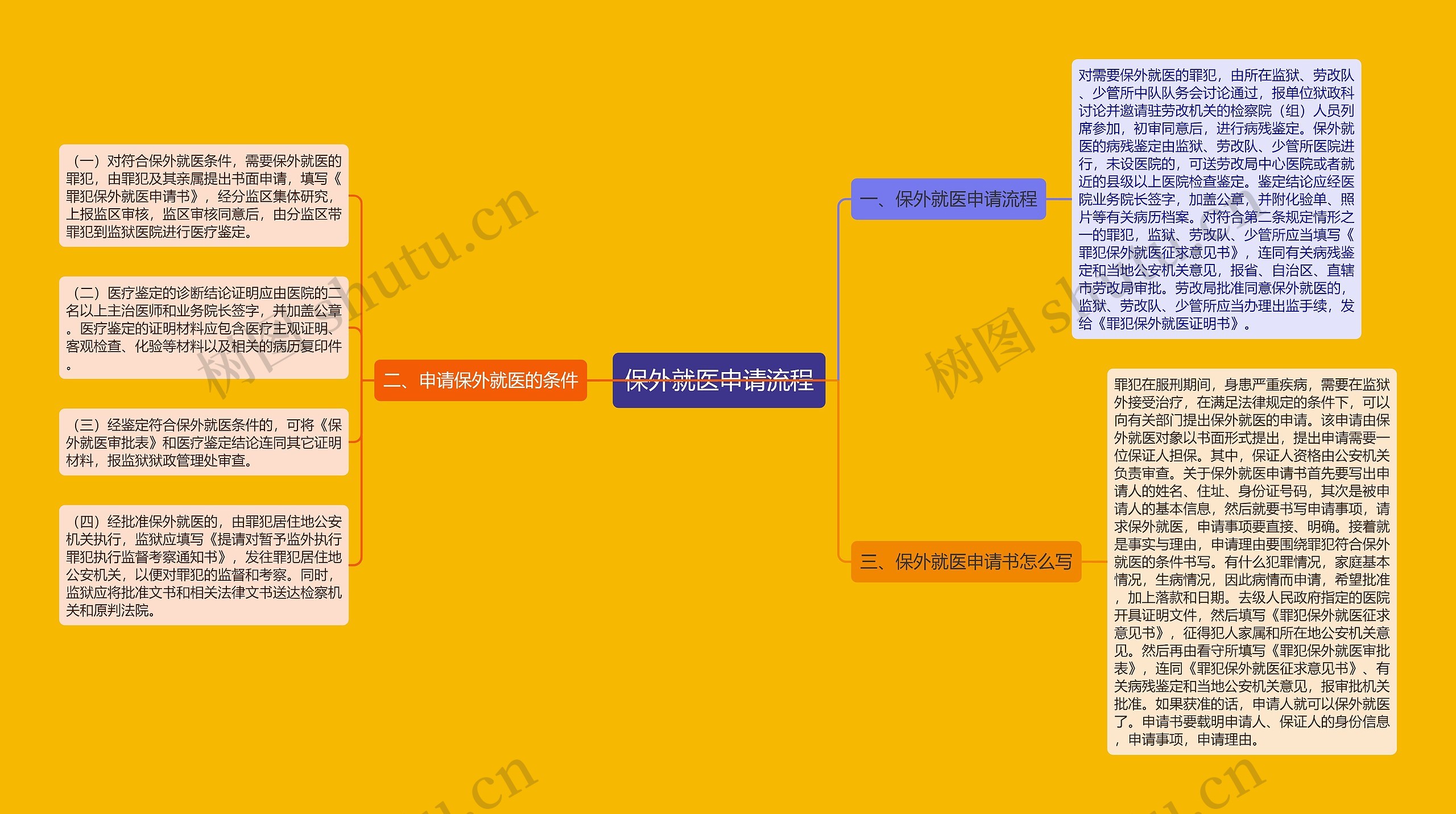 保外就医申请流程思维导图