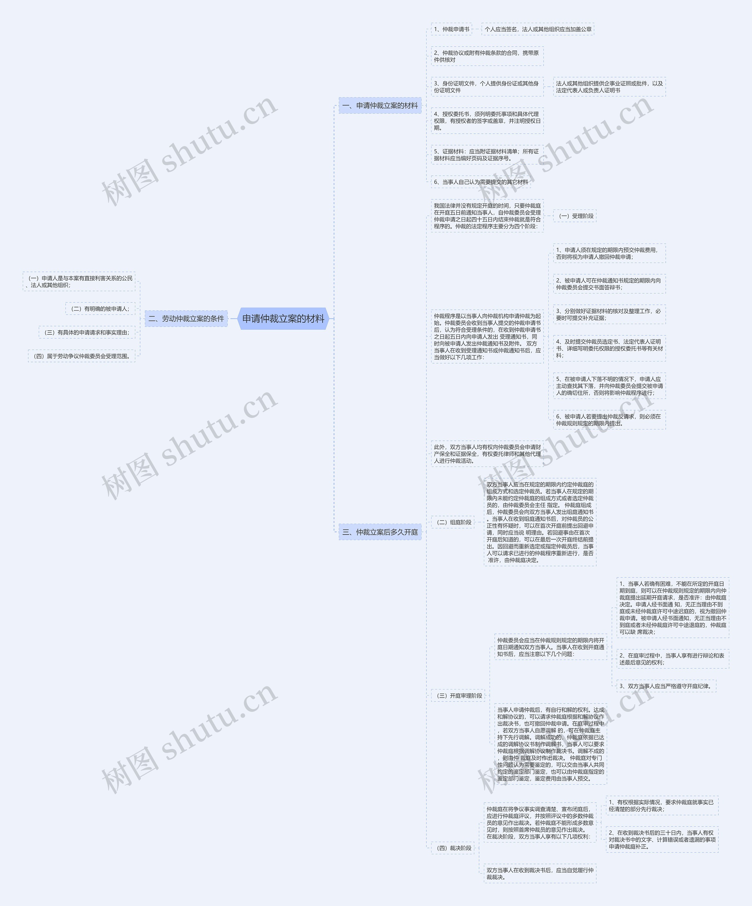 申请仲裁立案的材料思维导图