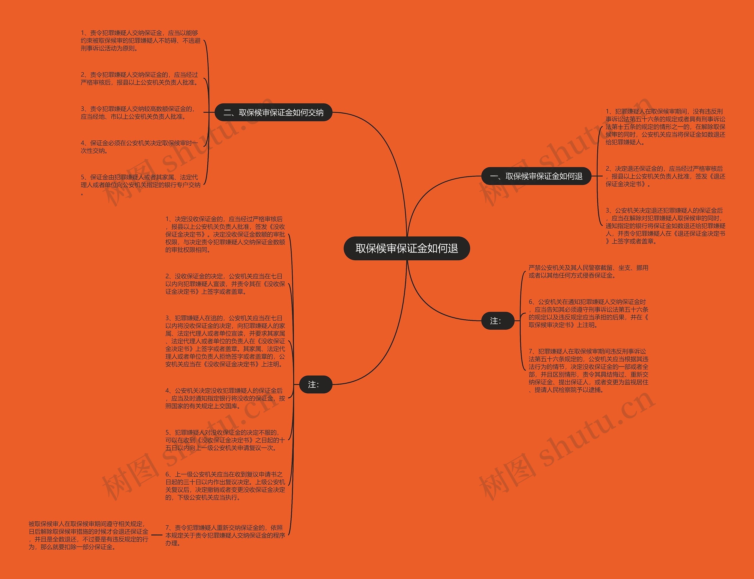 取保候审保证金如何退思维导图
