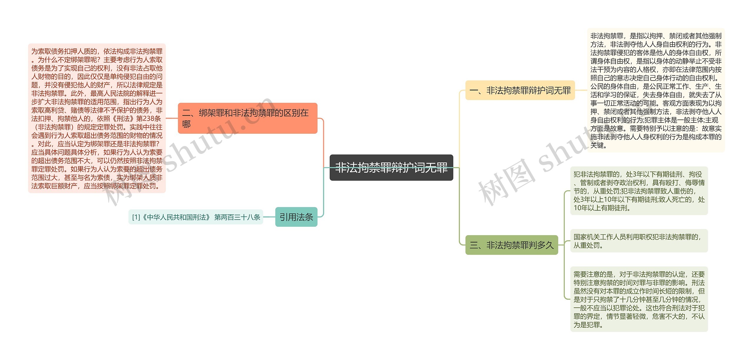 非法拘禁罪辩护词无罪