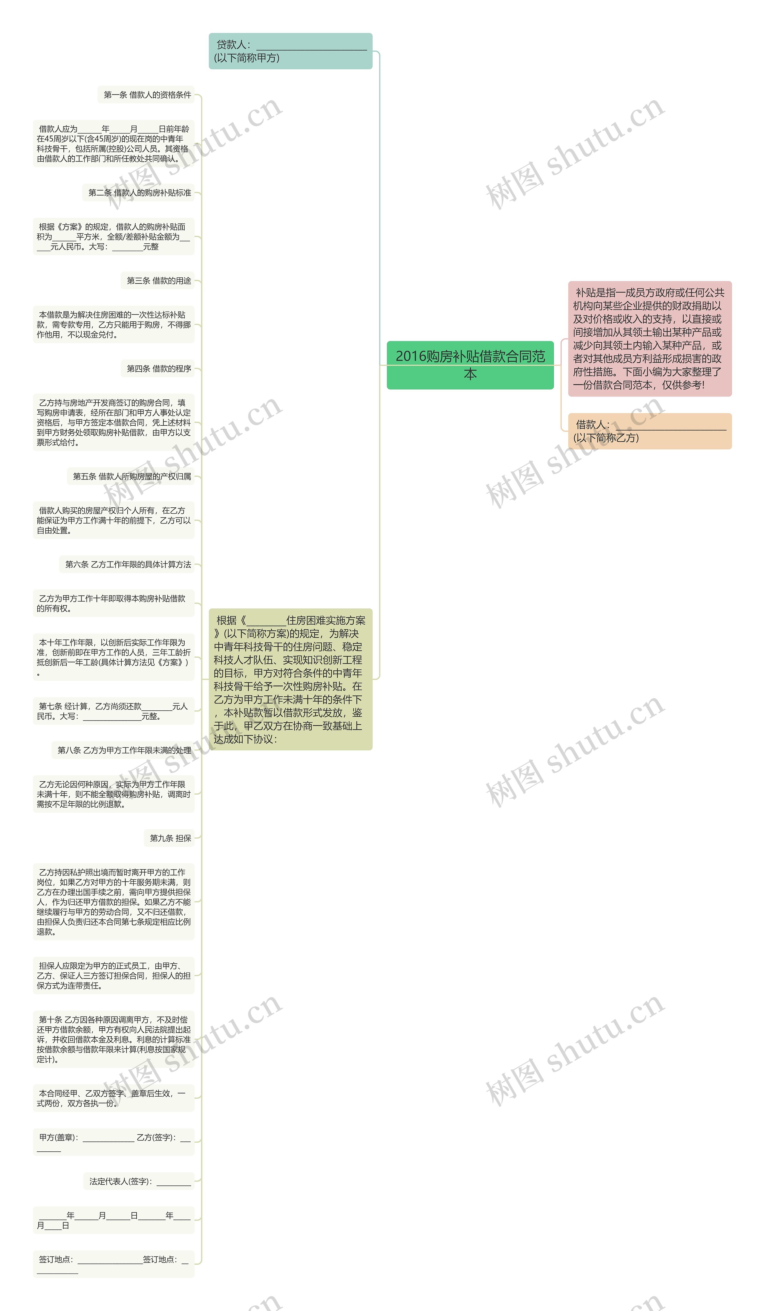 2016购房补贴借款合同范本思维导图