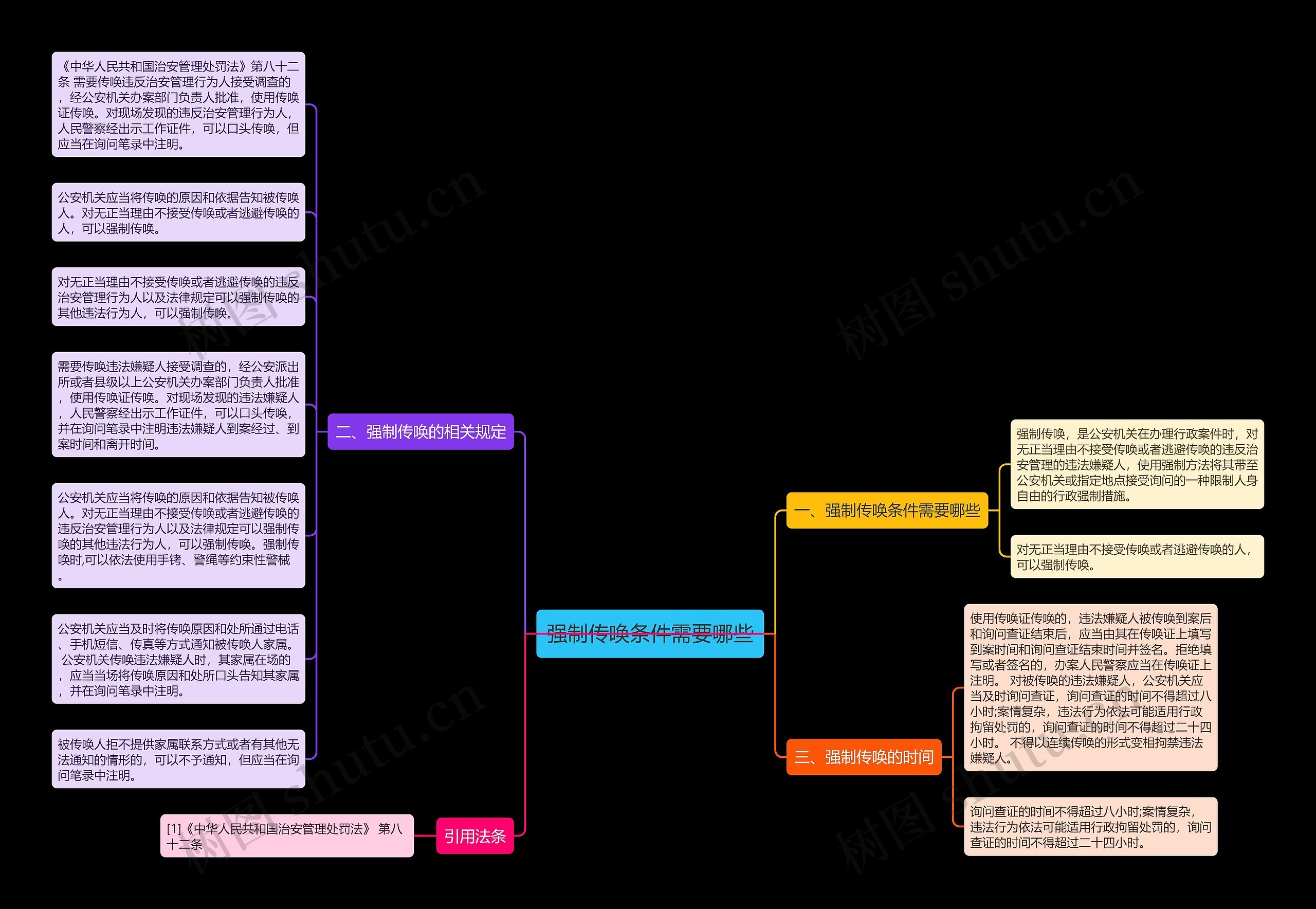 强制传唤条件需要哪些思维导图