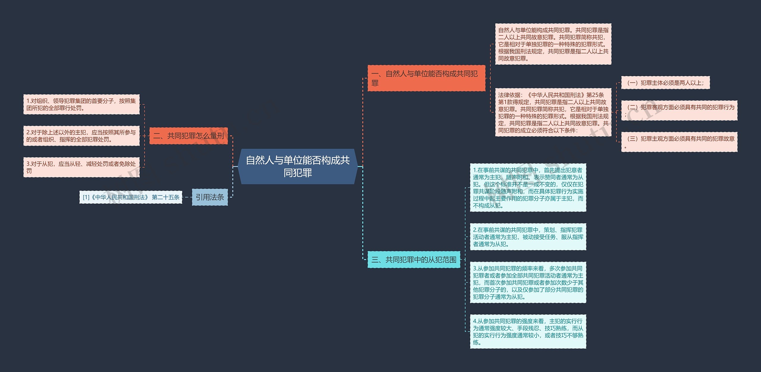 自然人与单位能否构成共同犯罪思维导图