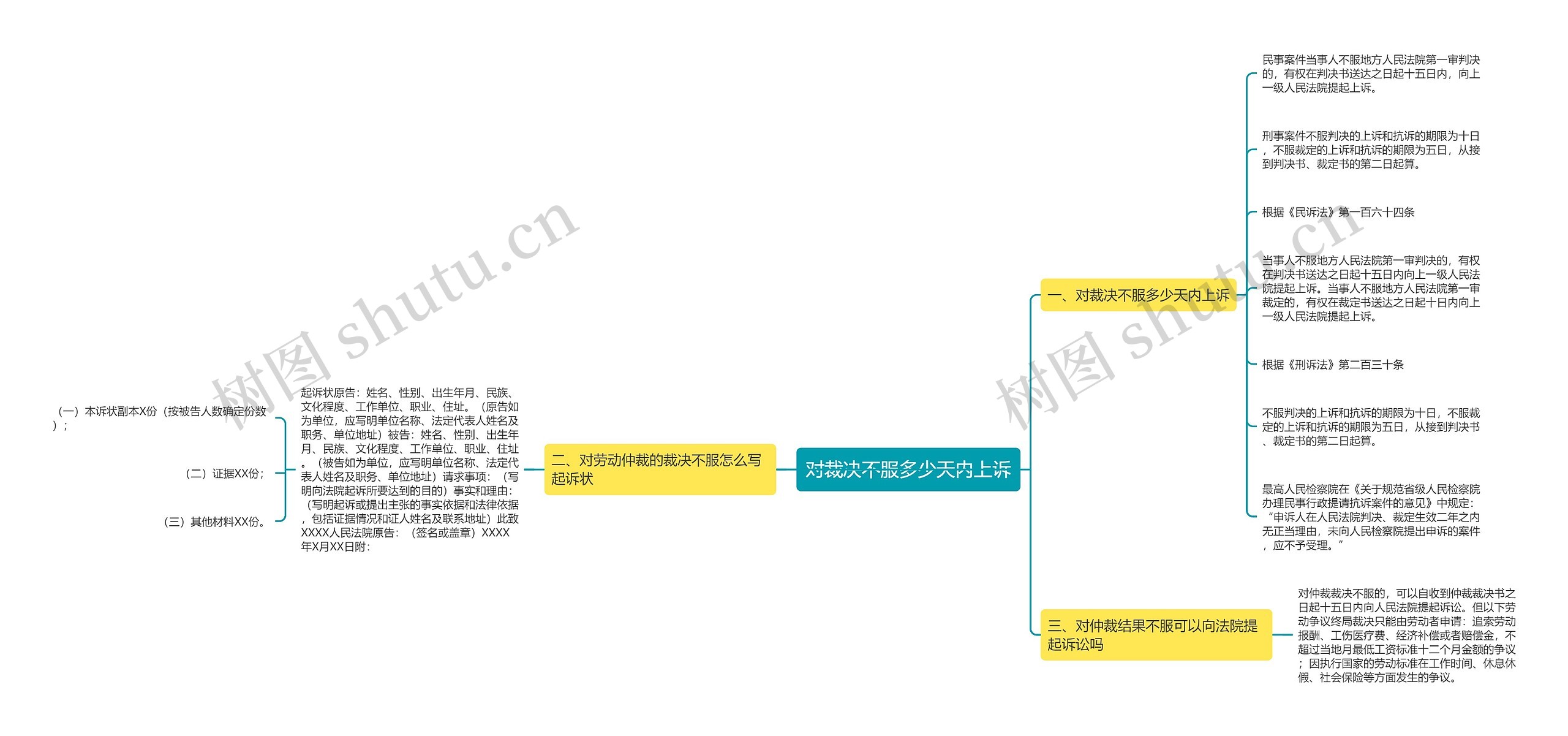 对裁决不服多少天内上诉思维导图