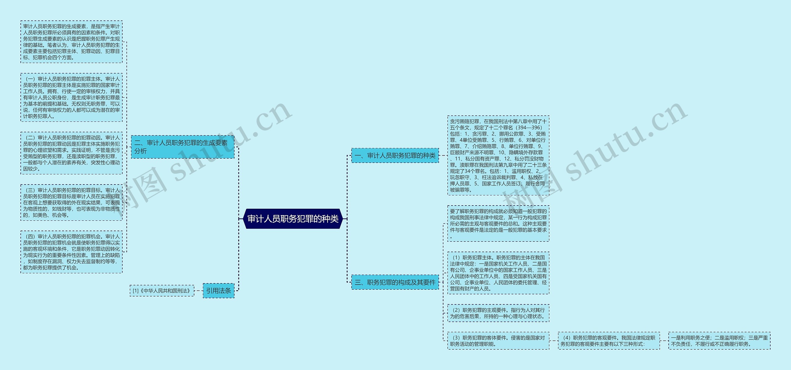 审计人员职务犯罪的种类