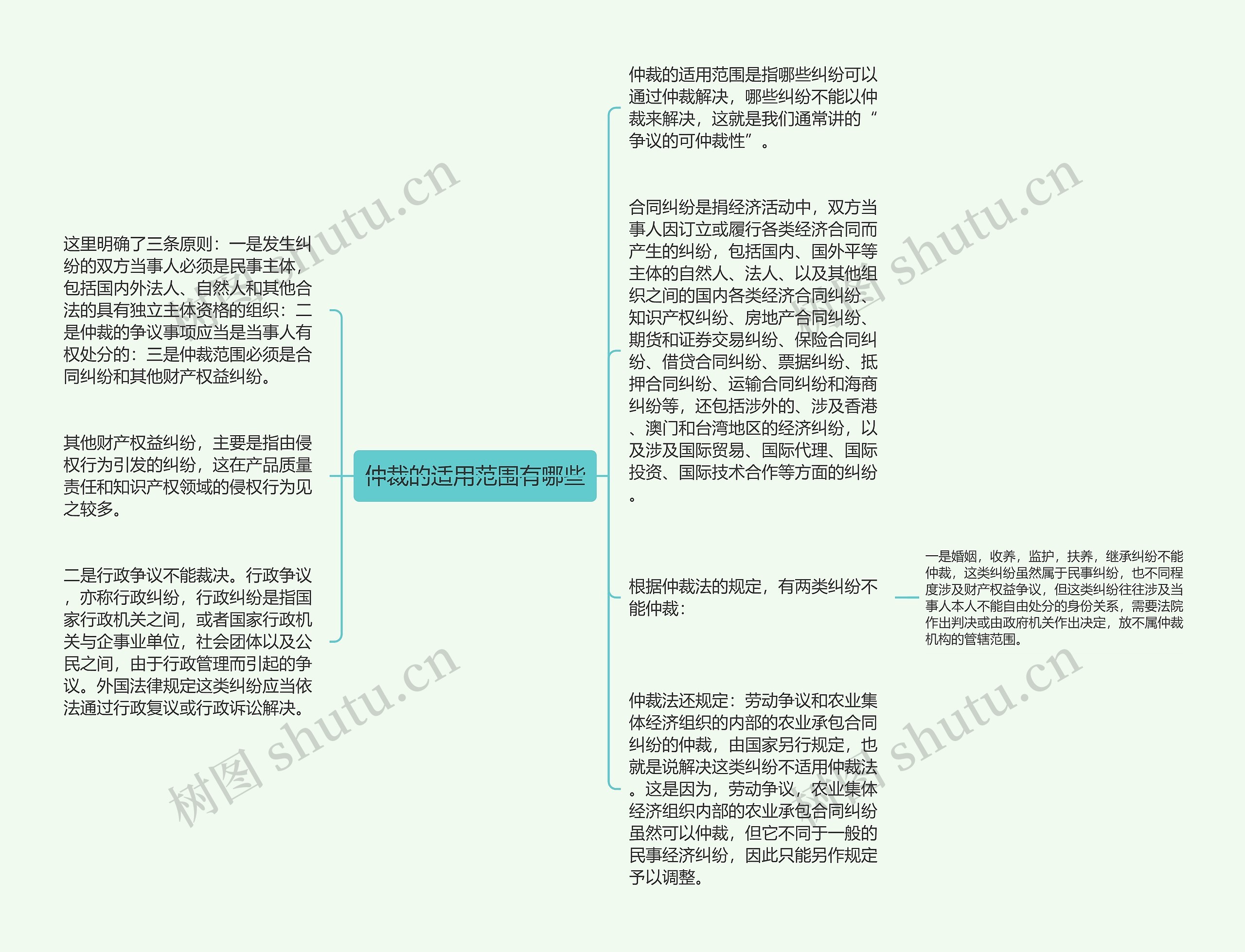 仲裁的适用范围有哪些思维导图