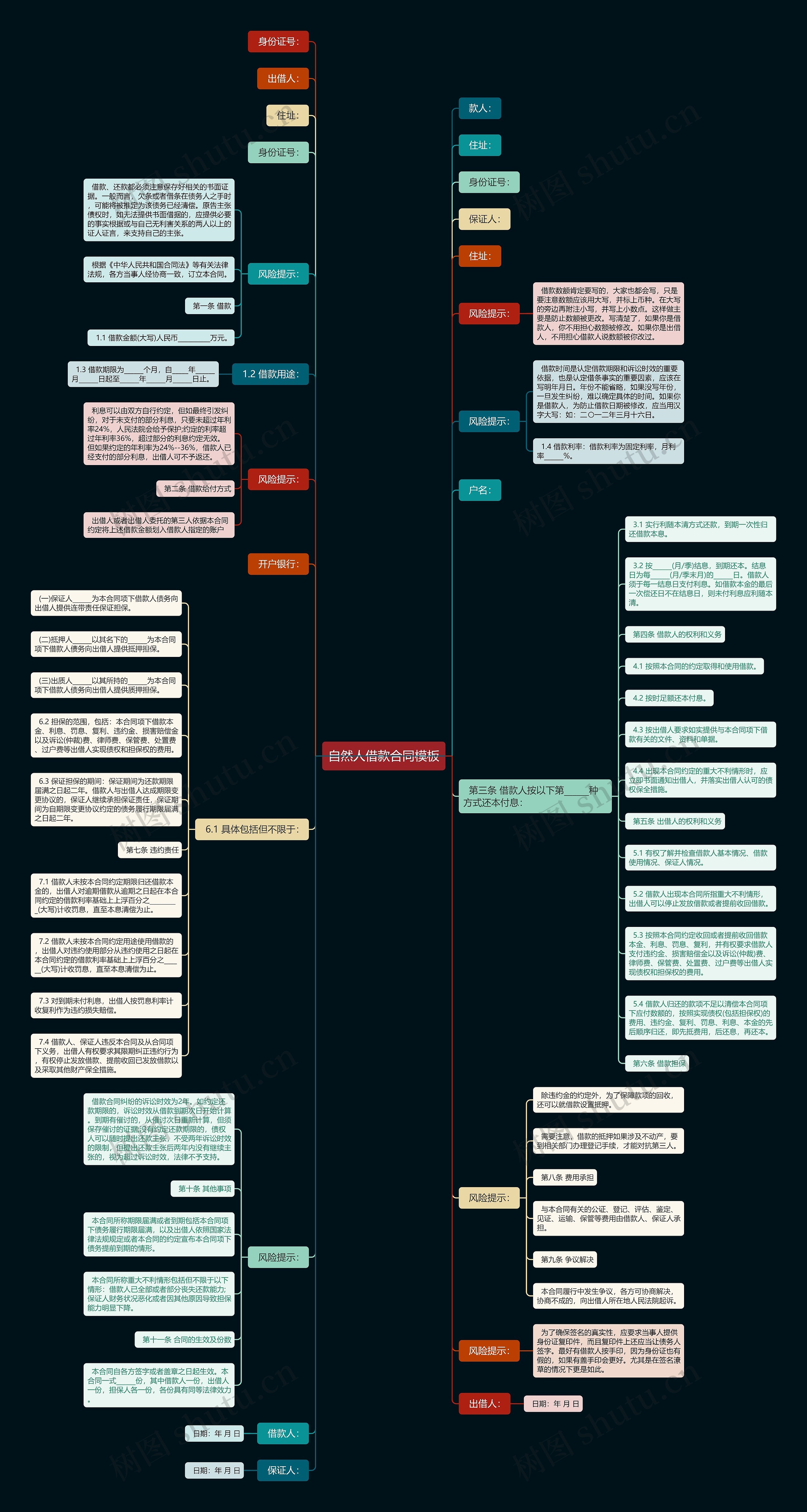 自然人借款合同思维导图