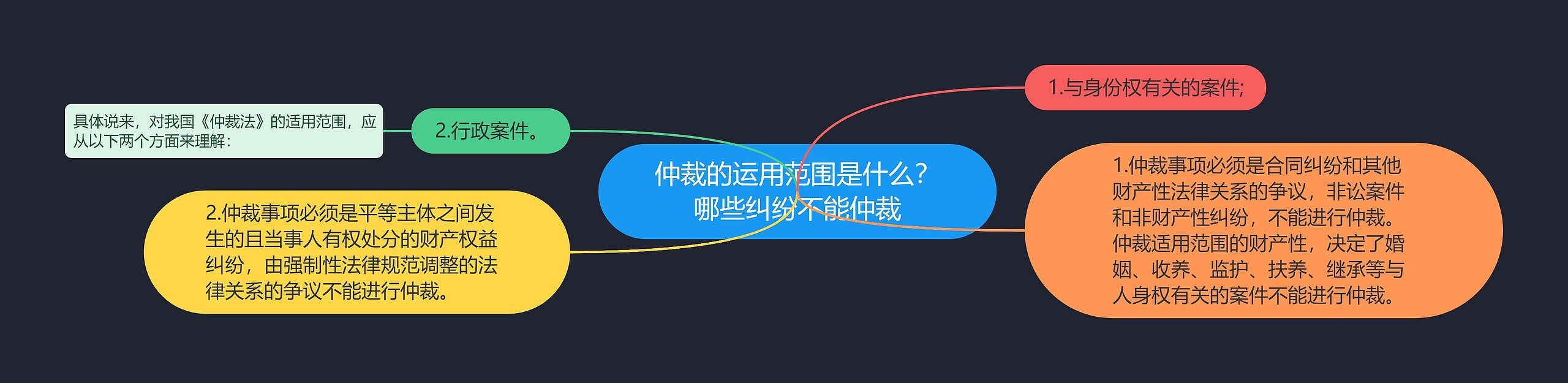 仲裁的运用范围是什么？哪些纠纷不能仲裁