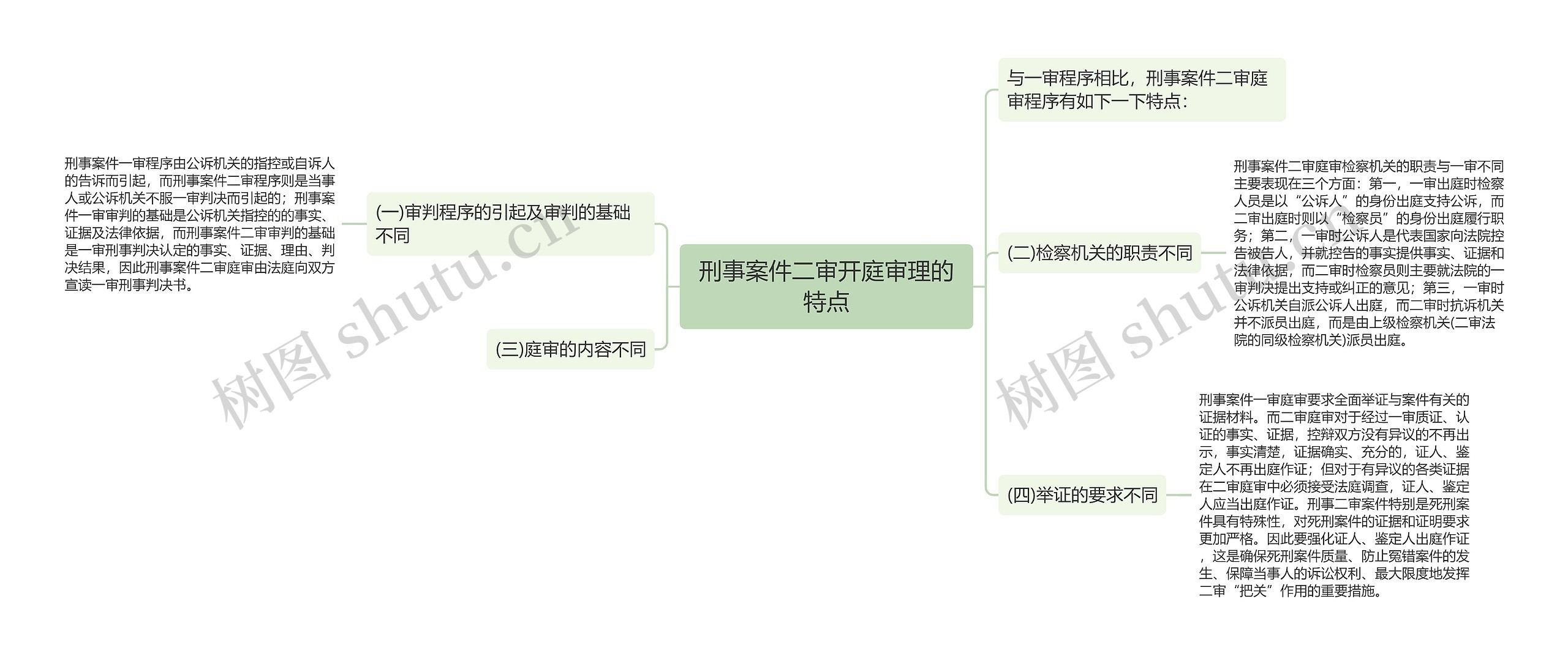 刑事案件二审开庭审理的特点思维导图