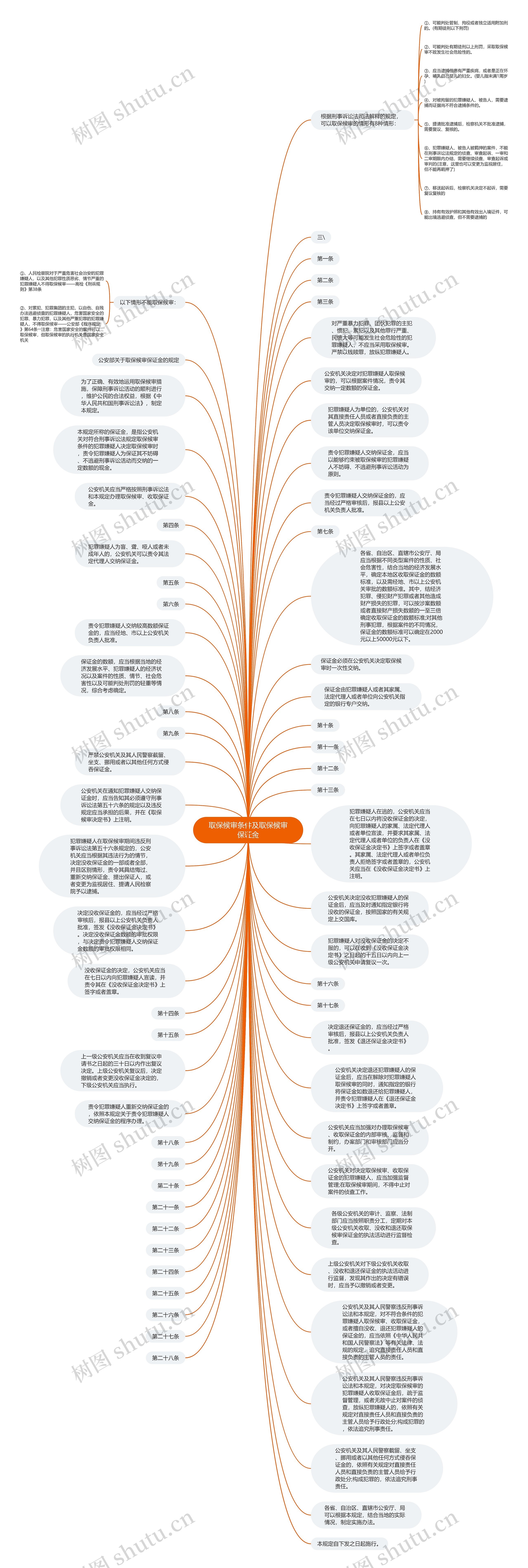 取保候审条件及取保候审保证金思维导图