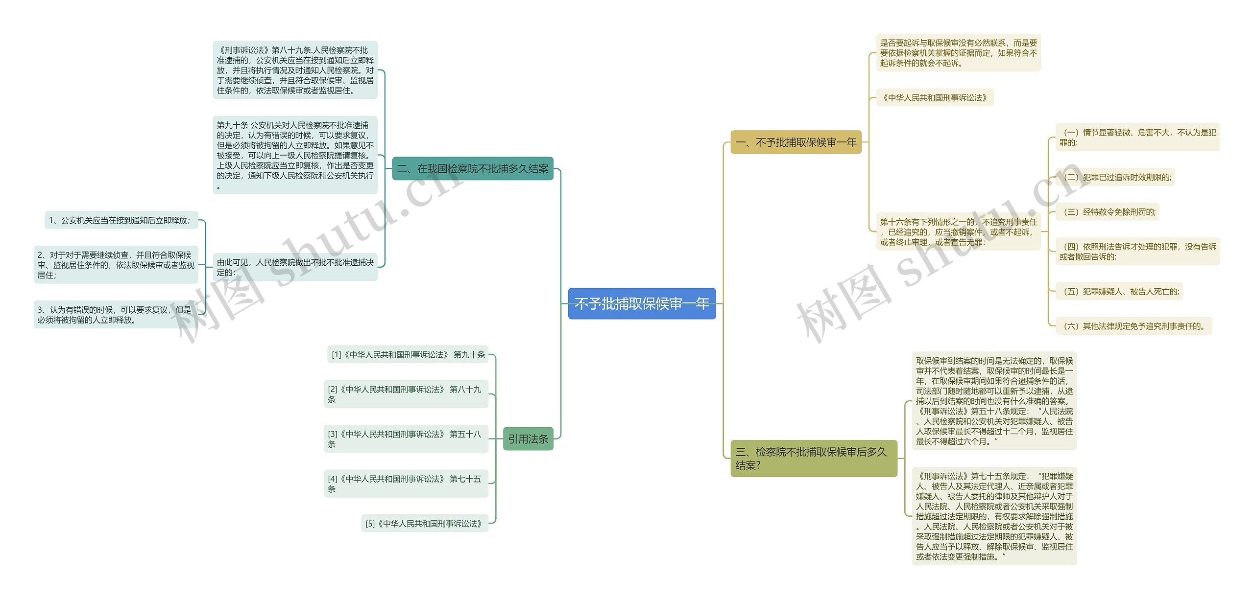 不予批捕取保候审一年思维导图