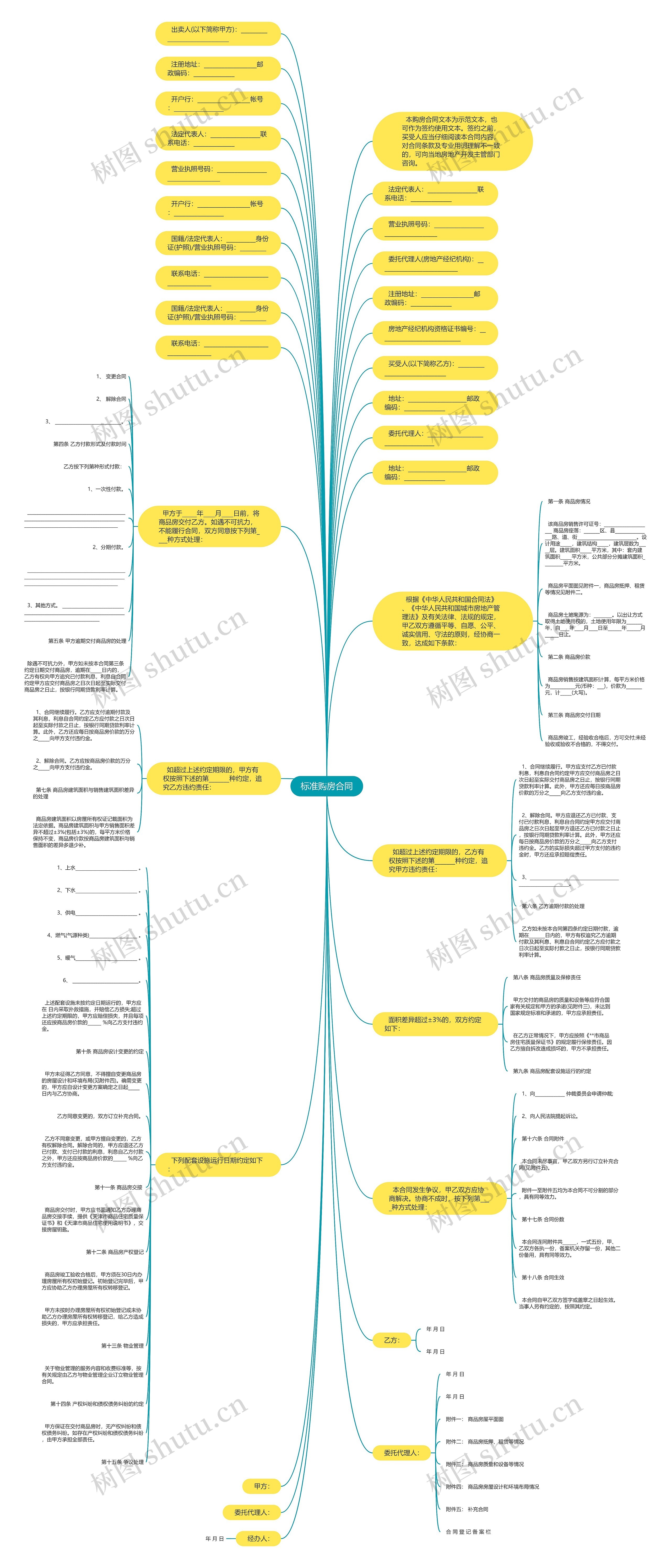 标准购房合同思维导图