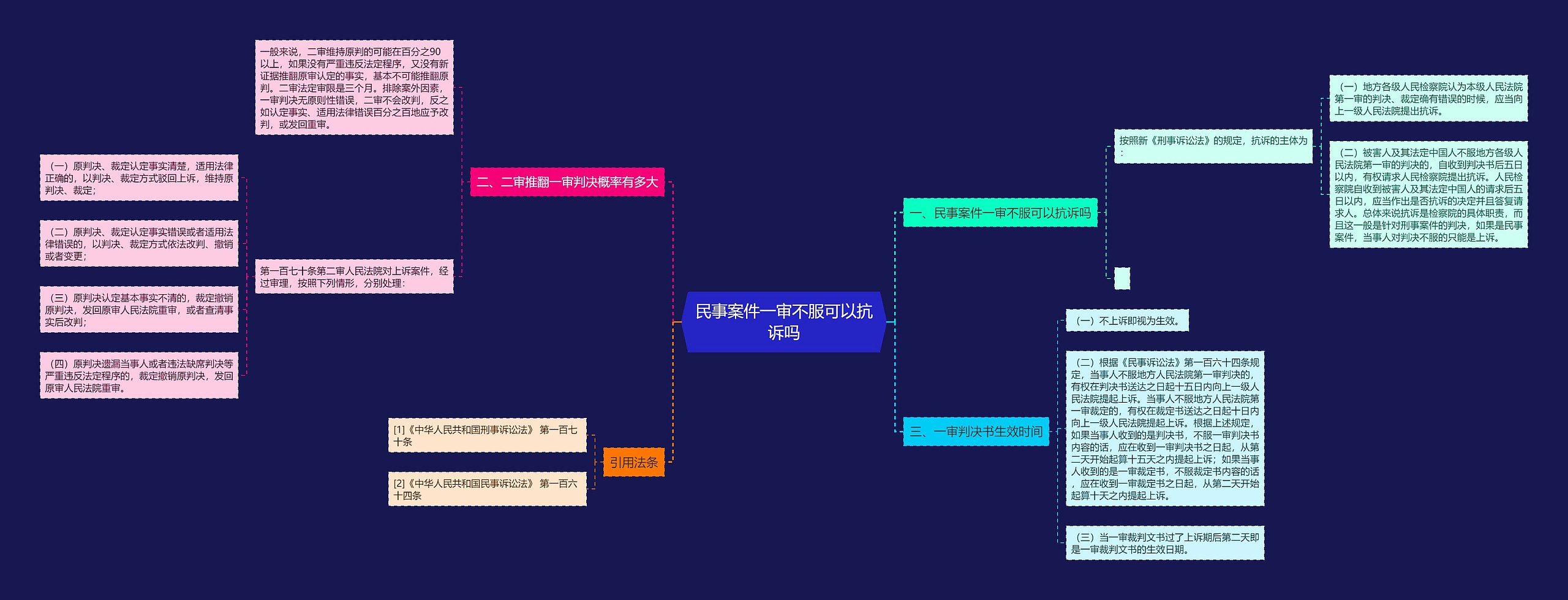 民事案件一审不服可以抗诉吗思维导图
