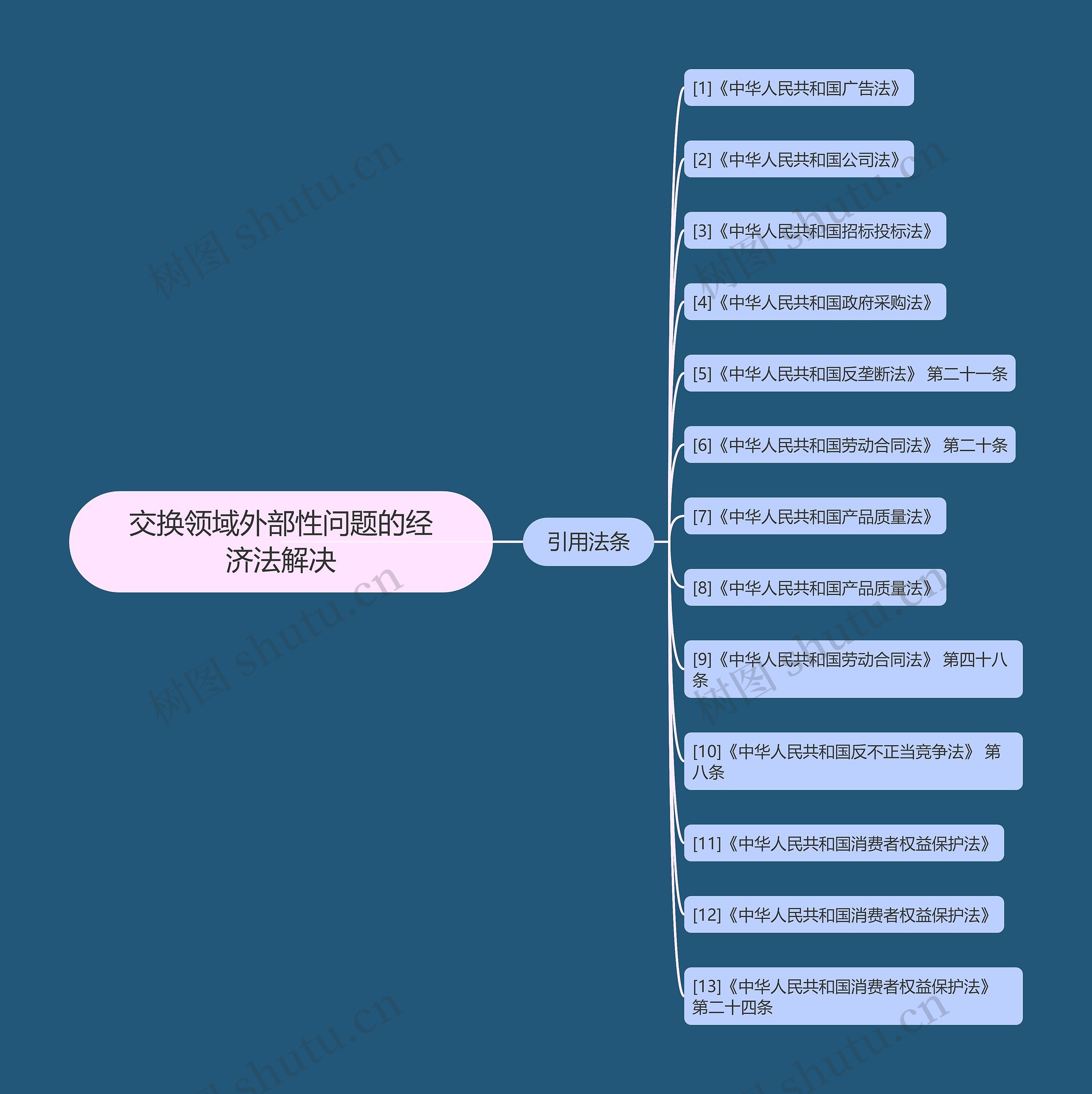 交换领域外部性问题的经济法解决 交换领域外部性问题的经济法解决