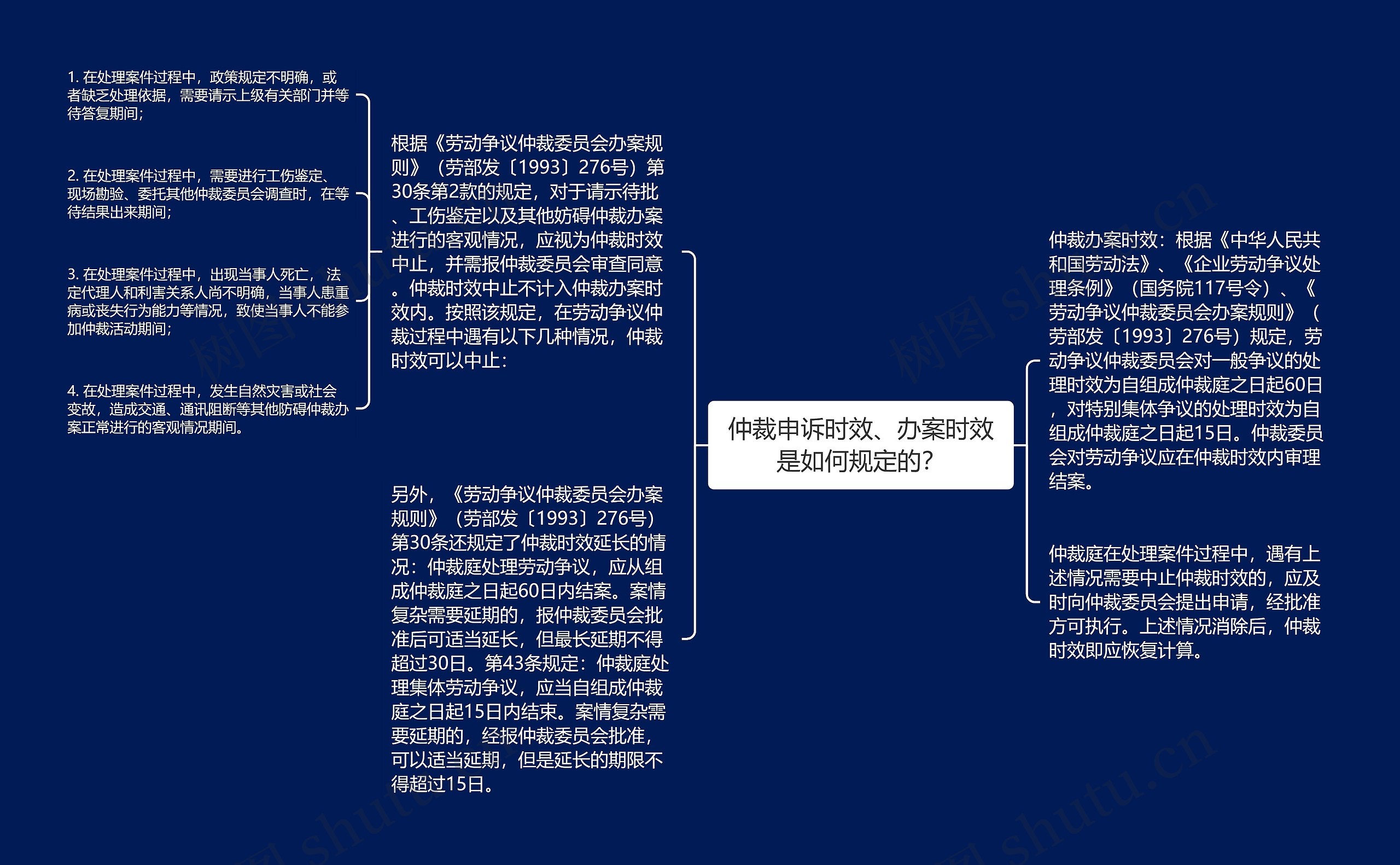 仲裁申诉时效、办案时效是如何规定的？思维导图