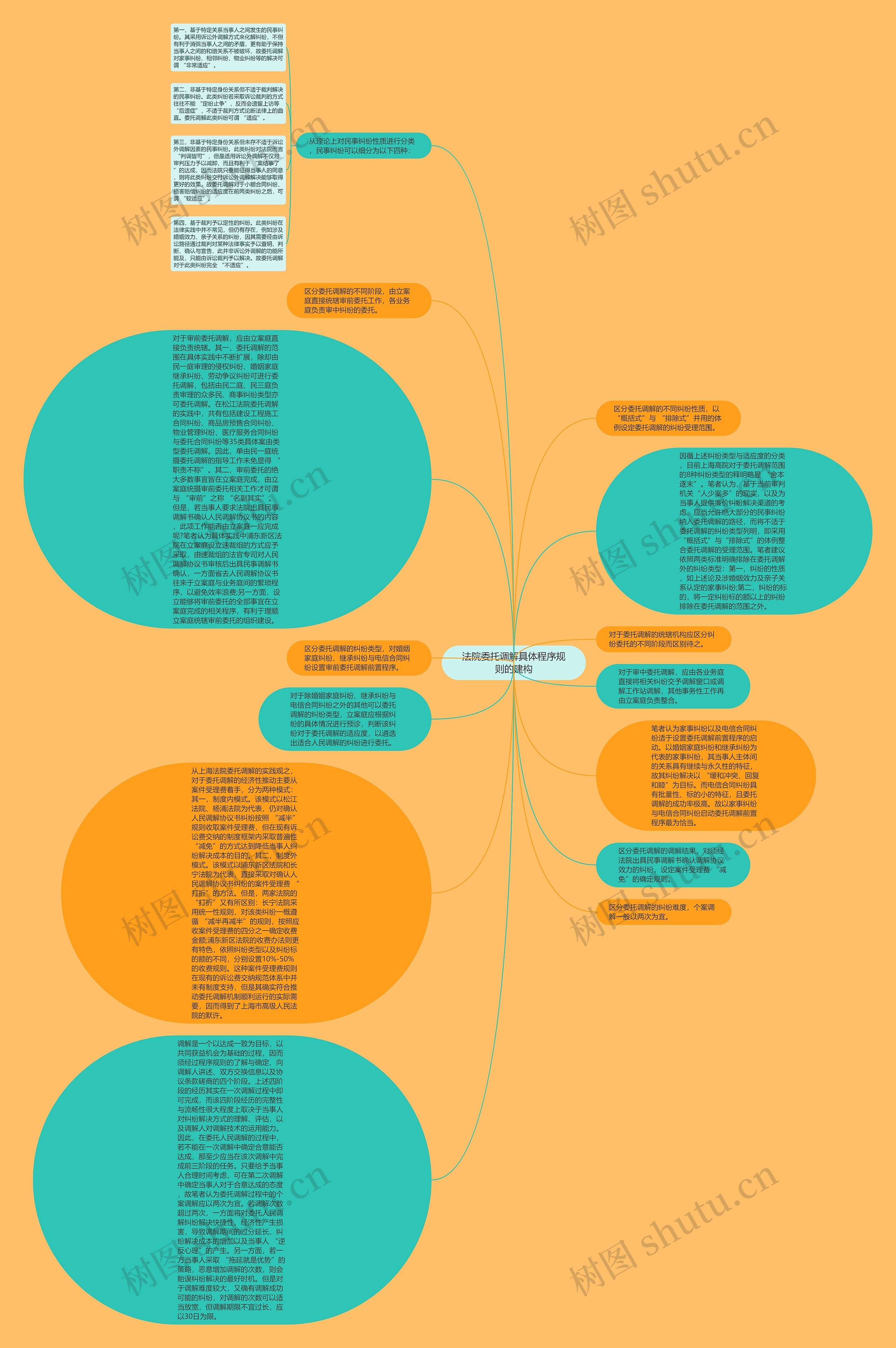 法院委托调解具体程序规则的建构思维导图