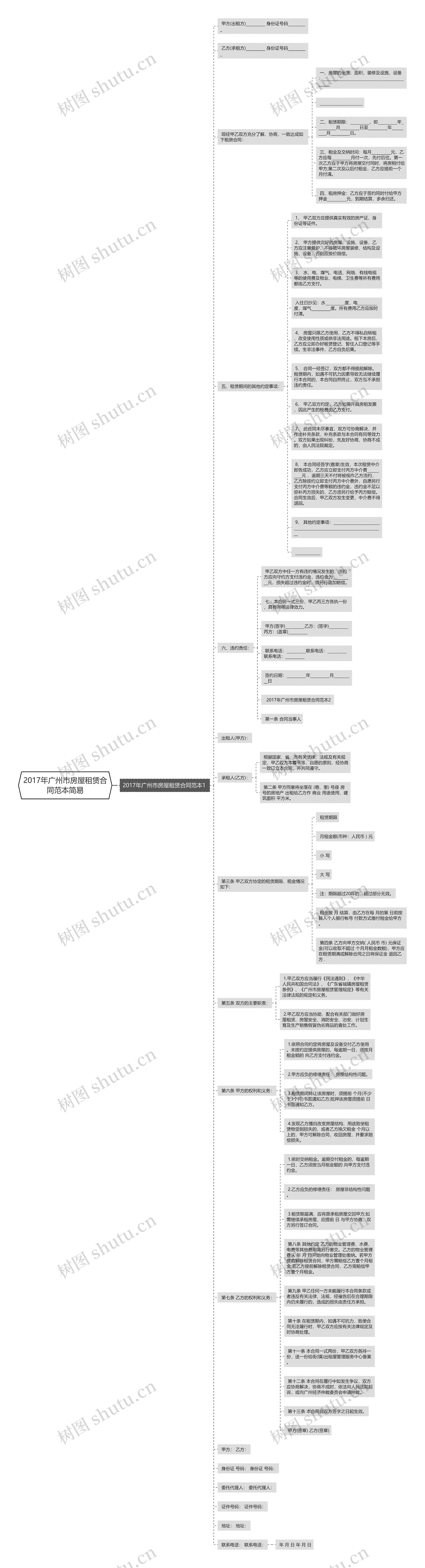 2017年广州市房屋租赁合同范本简易思维导图