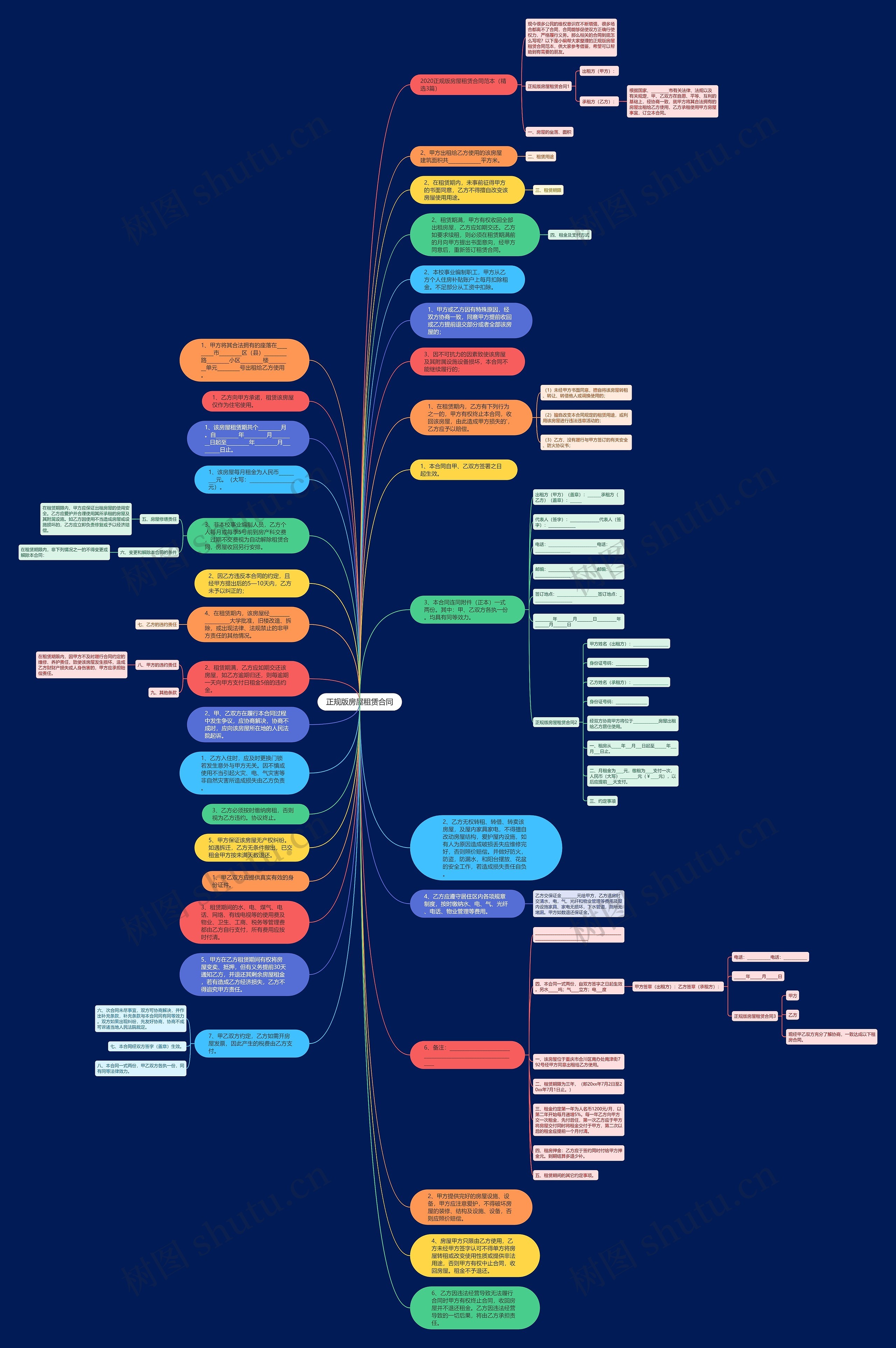正规版房屋租赁合同思维导图