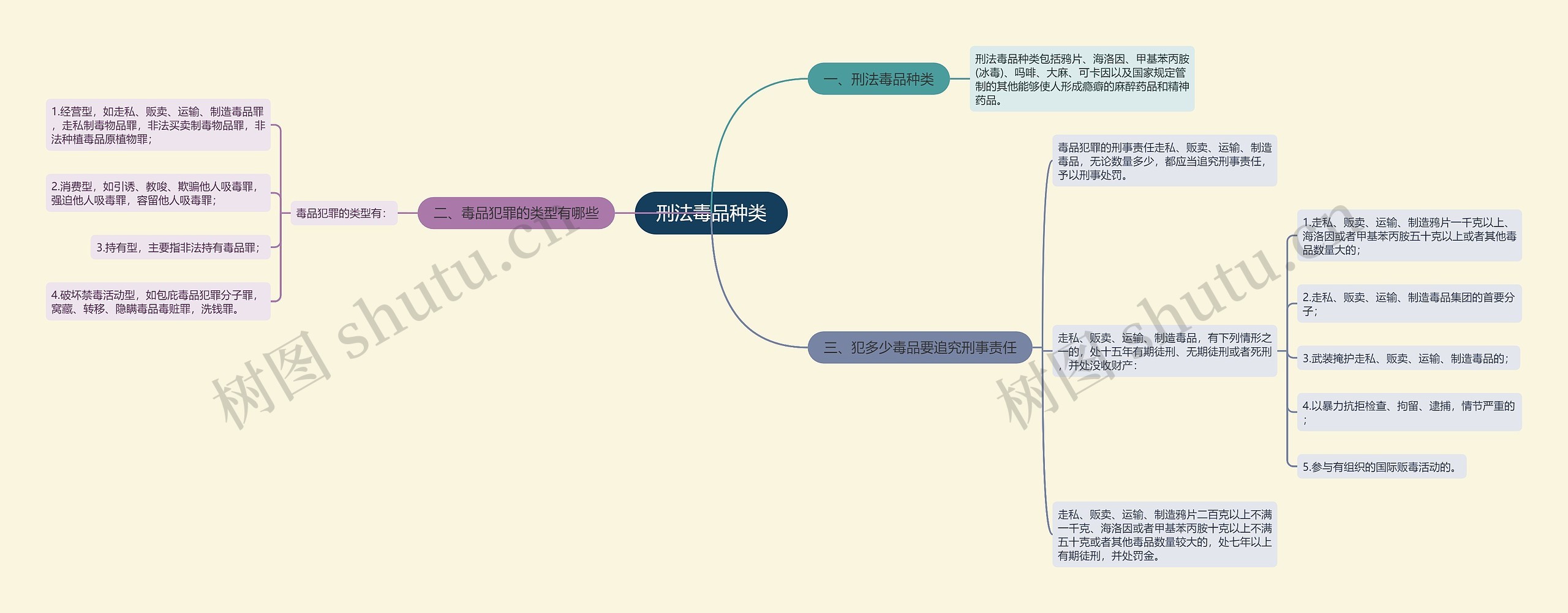 刑法毒品种类思维导图