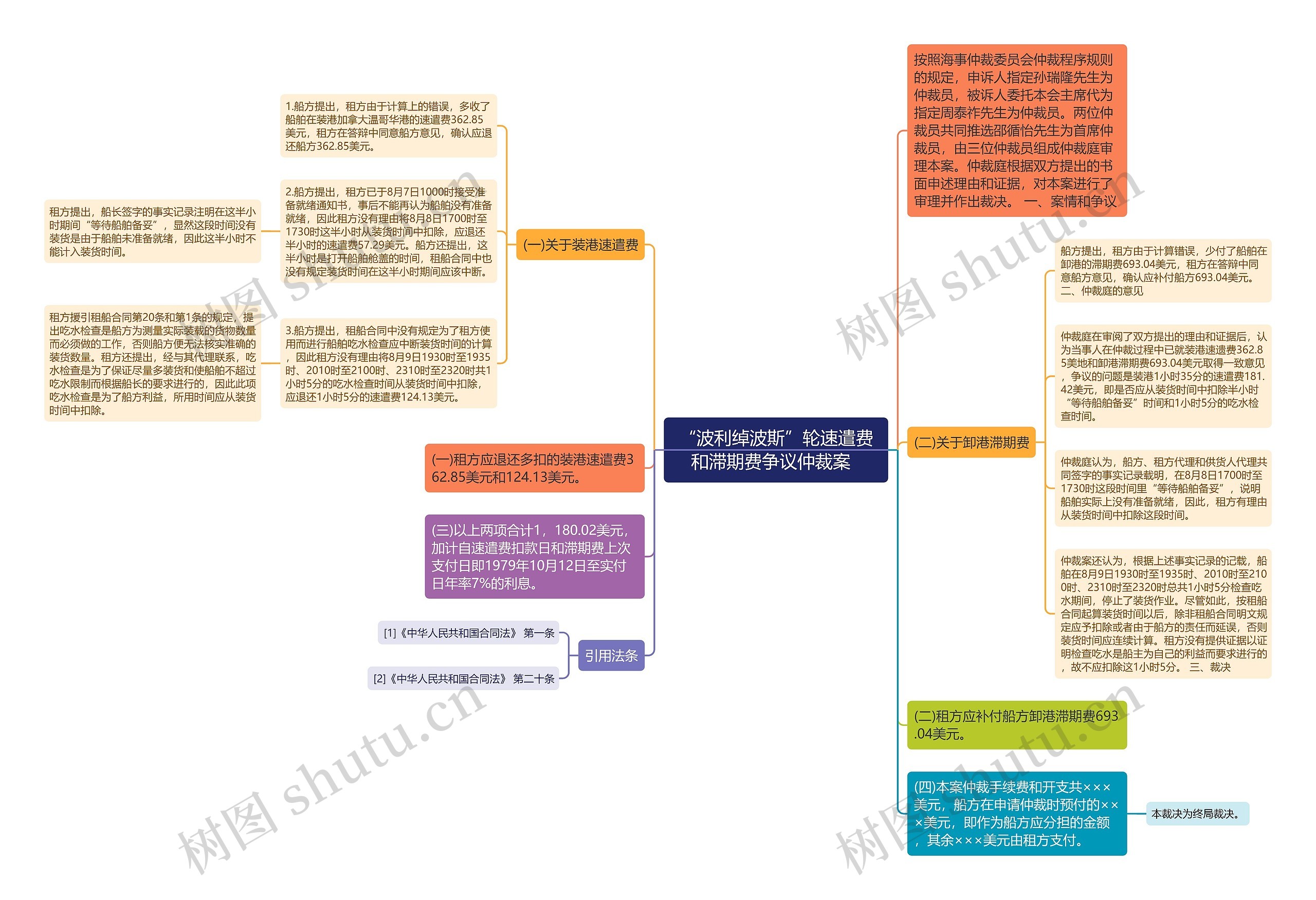 “波利绰波斯”轮速遣费和滞期费争议仲裁案  思维导图