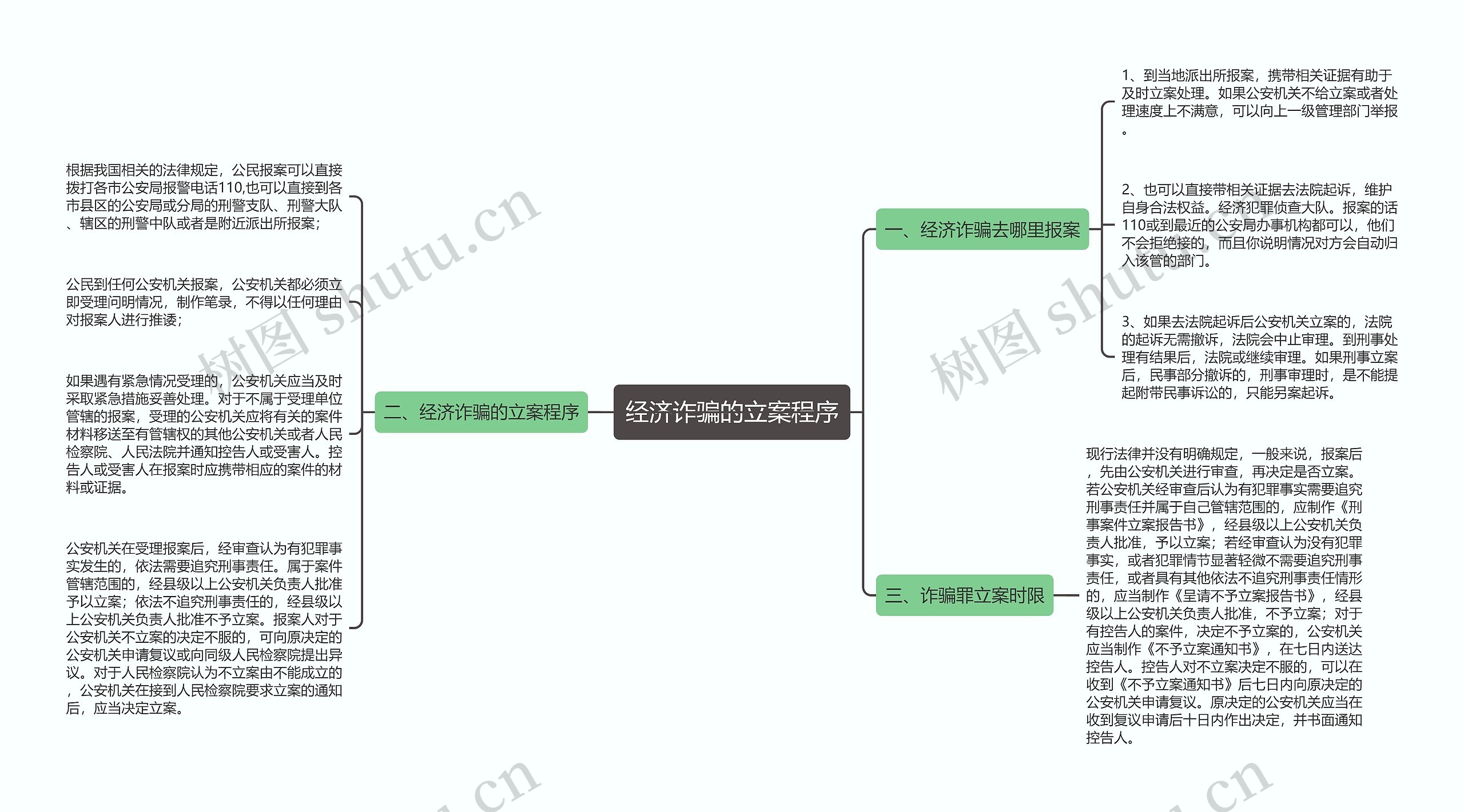 经济诈骗的立案程序思维导图