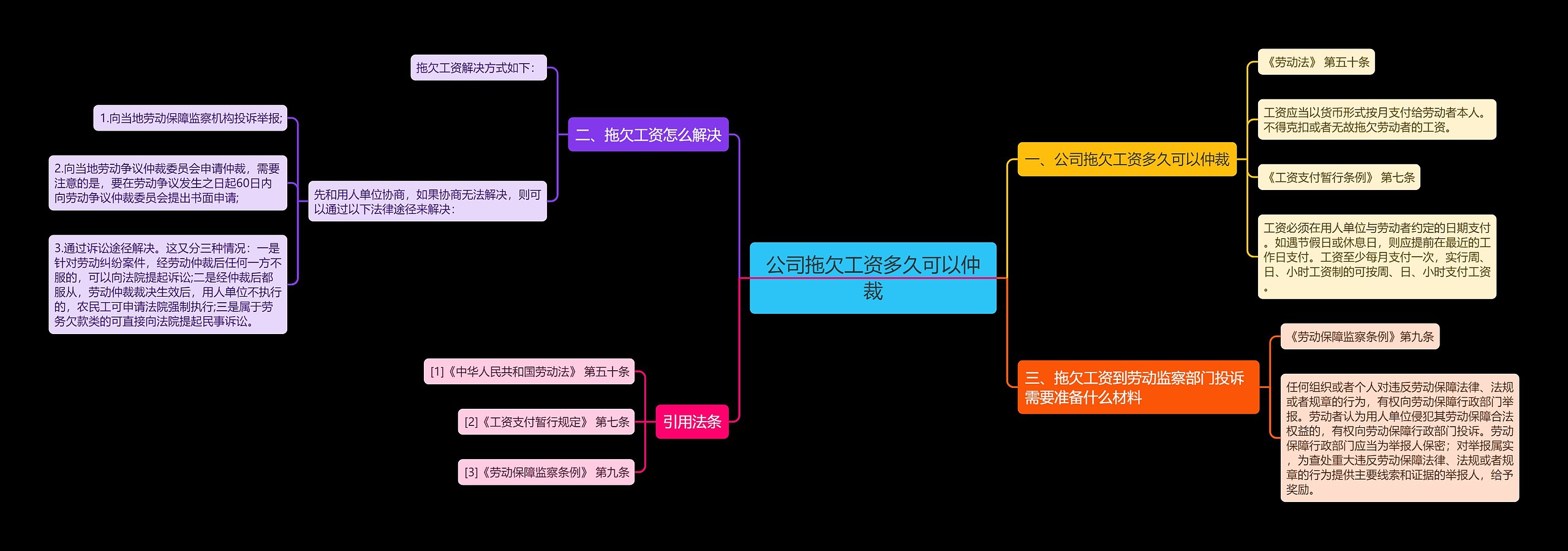 公司拖欠工资多久可以仲裁思维导图