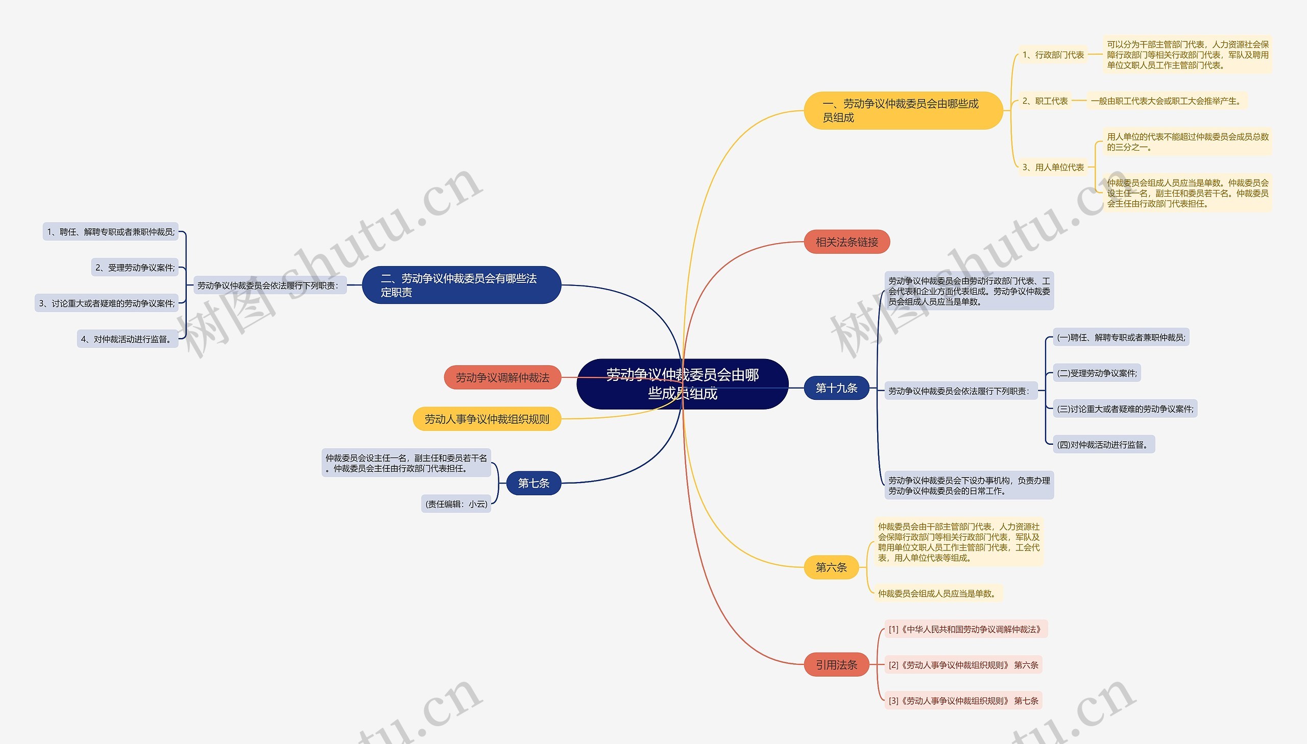 劳动争议仲裁委员会由哪些成员组成思维导图