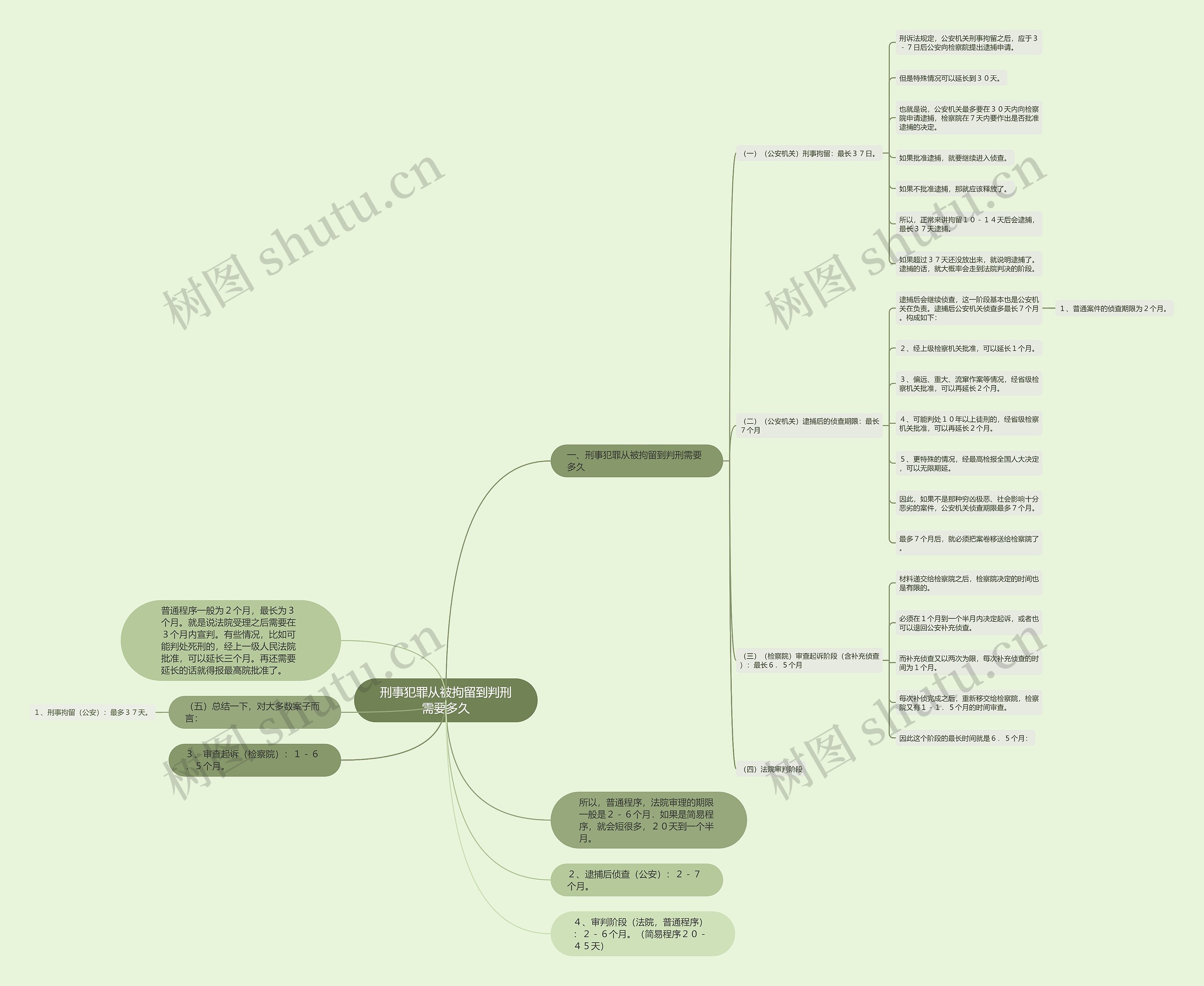刑事犯罪从被拘留到判刑需要多久思维导图